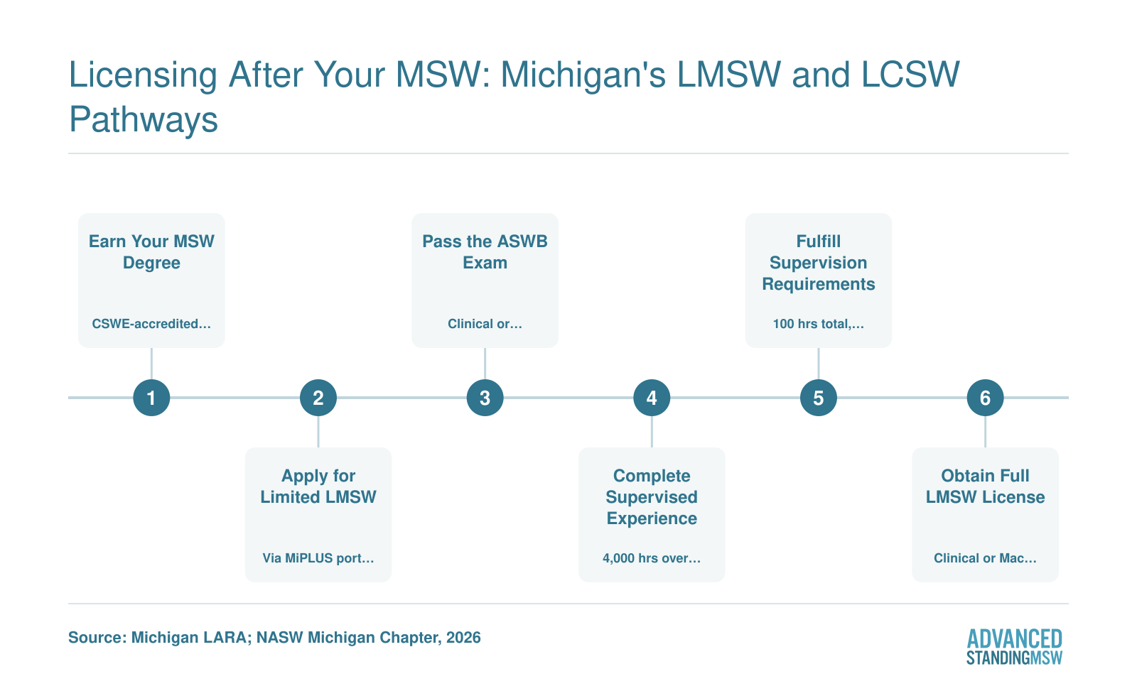Step-by-step licensing path from MSW graduation through Limited LMSW to full LMSW with Clinical designation in Michigan, requiring 4,000 supervised hours over at least 2 years