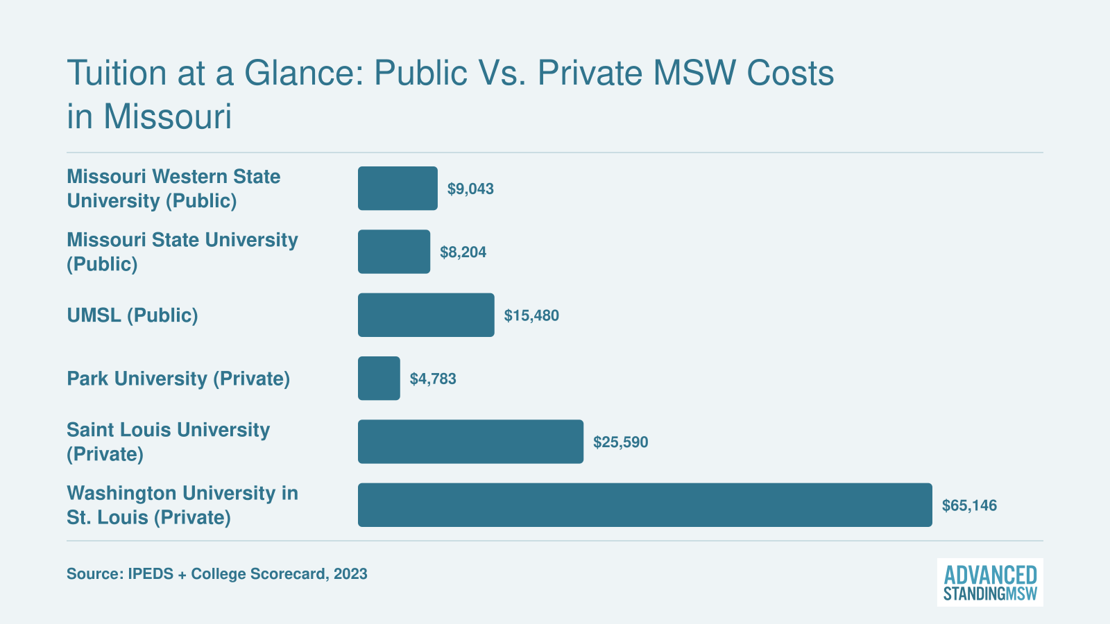 Advanced standing MSW tuition comparison across six Missouri schools ranging from $4,783 at Park University to $65,146 at Washington University, 2023 data