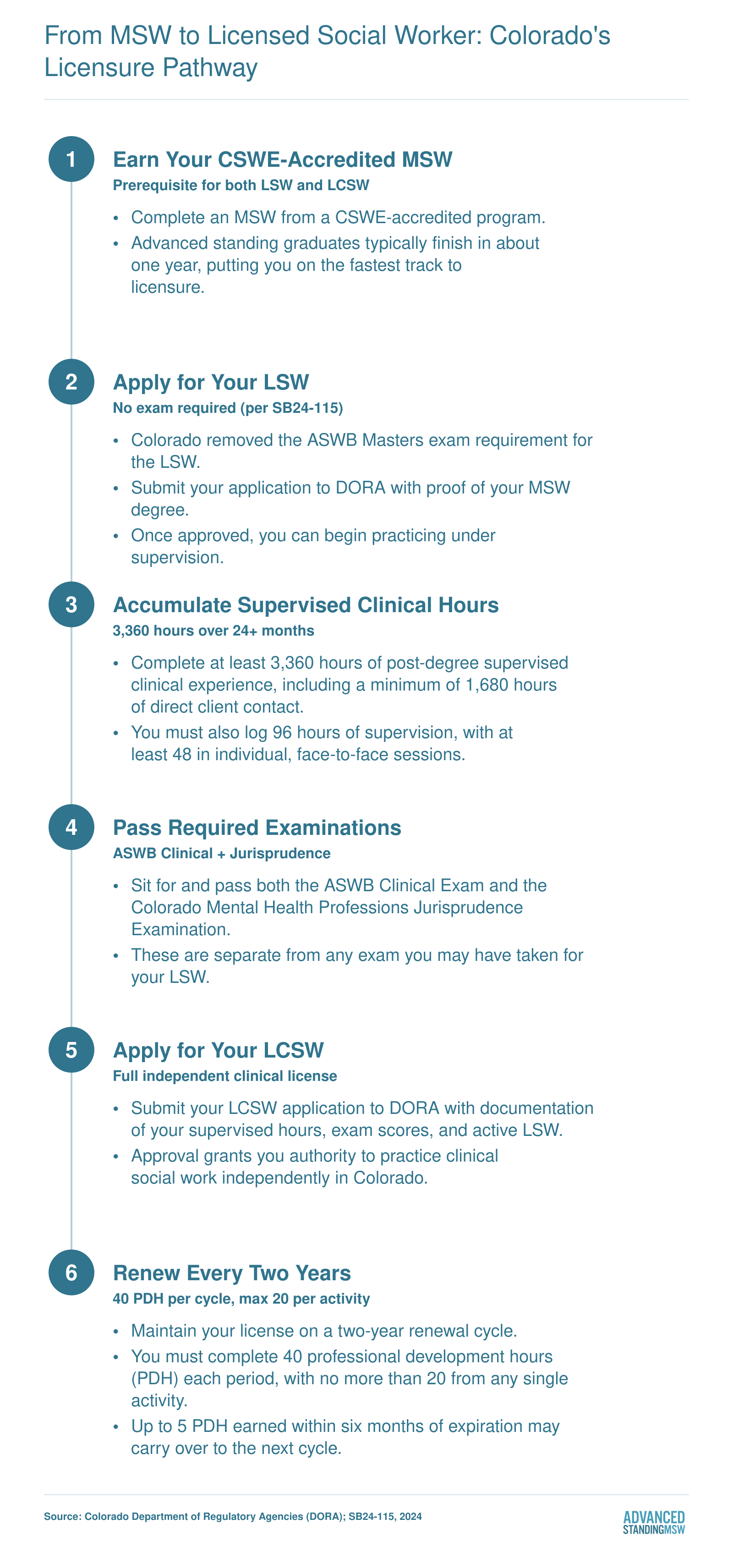Six-step Colorado licensure pathway from MSW completion through LSW to LCSW, requiring 3,360 supervised hours and the ASWB Clinical Exam
