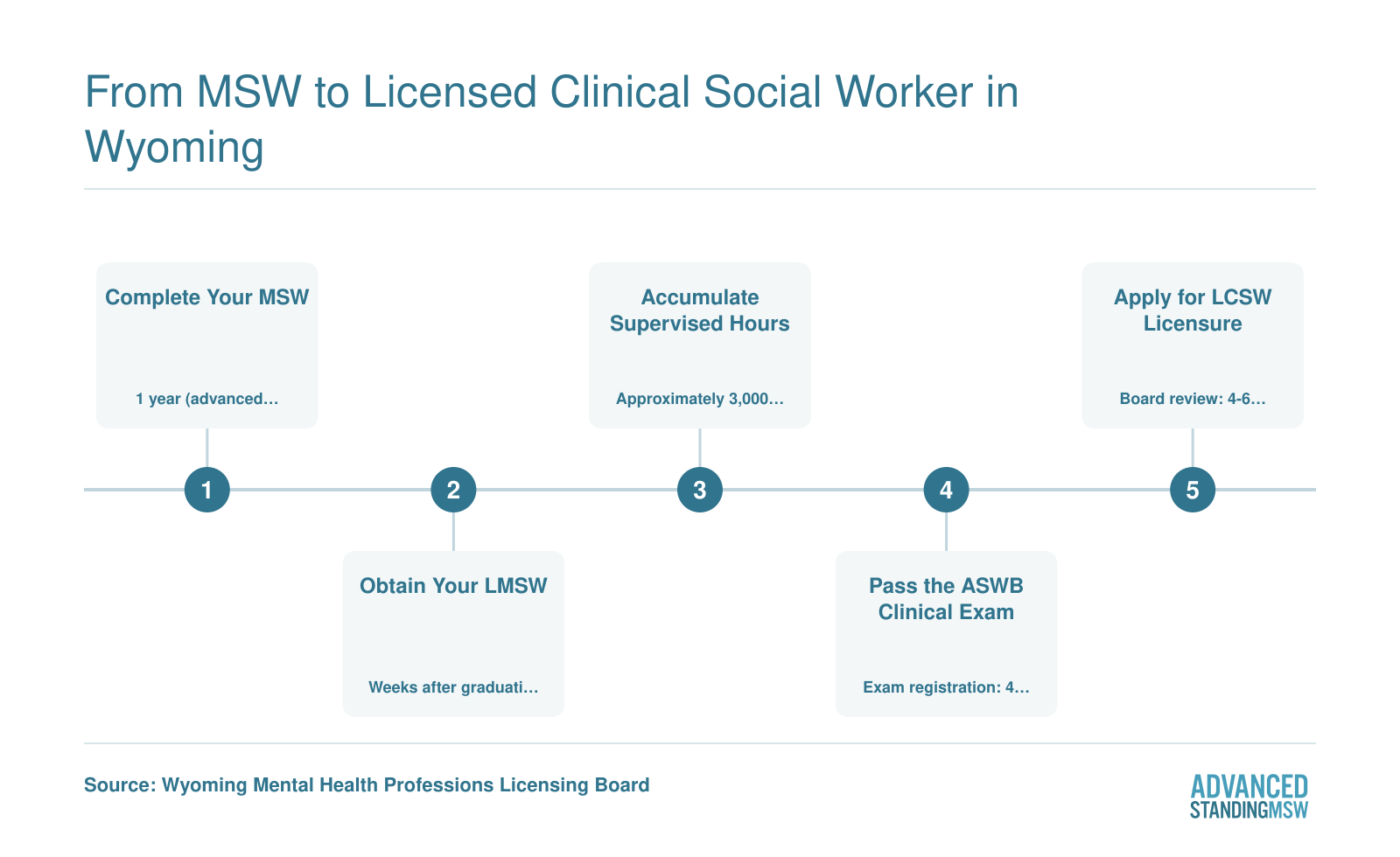 Five-step licensure pathway from MSW graduation to full LCSW in Wyoming, spanning roughly three to four years total
