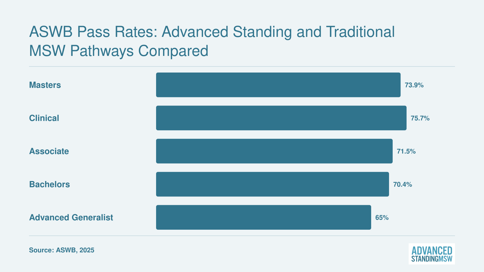 2025 first-time ASWB pass rates: Masters 73.9%, Clinical 75.7%, Associate 71.5%, Bachelors 70.4%, Advanced Generalist 65.0%