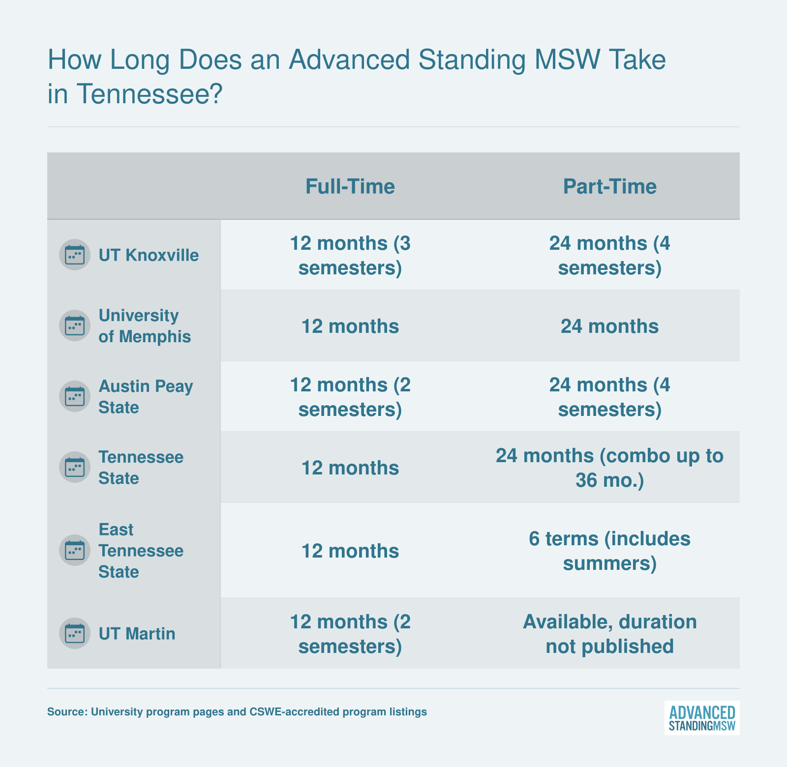 Side-by-side comparison of full-time (12 months) and part-time (24 months) advanced standing MSW timelines at six Tennessee universities