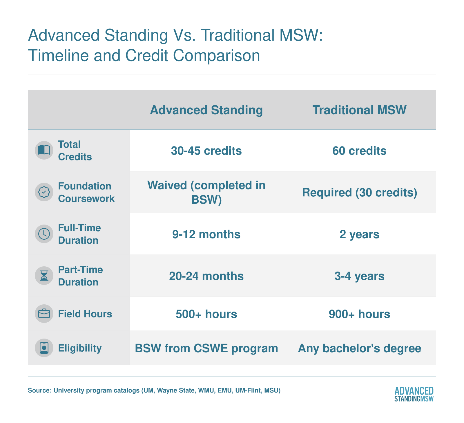 Side-by-side comparison of advanced standing MSW (30-45 credits, 9-12 months) versus traditional MSW (60 credits, 2 years) in Michigan