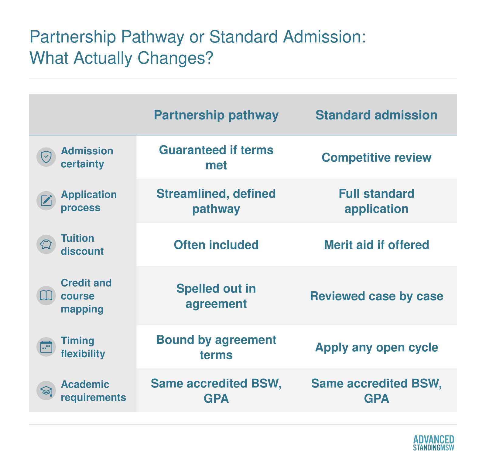 Partnership pathway versus standard advanced standing MSW admission across certainty, process, tuition, credit mapping, timing, and requirements