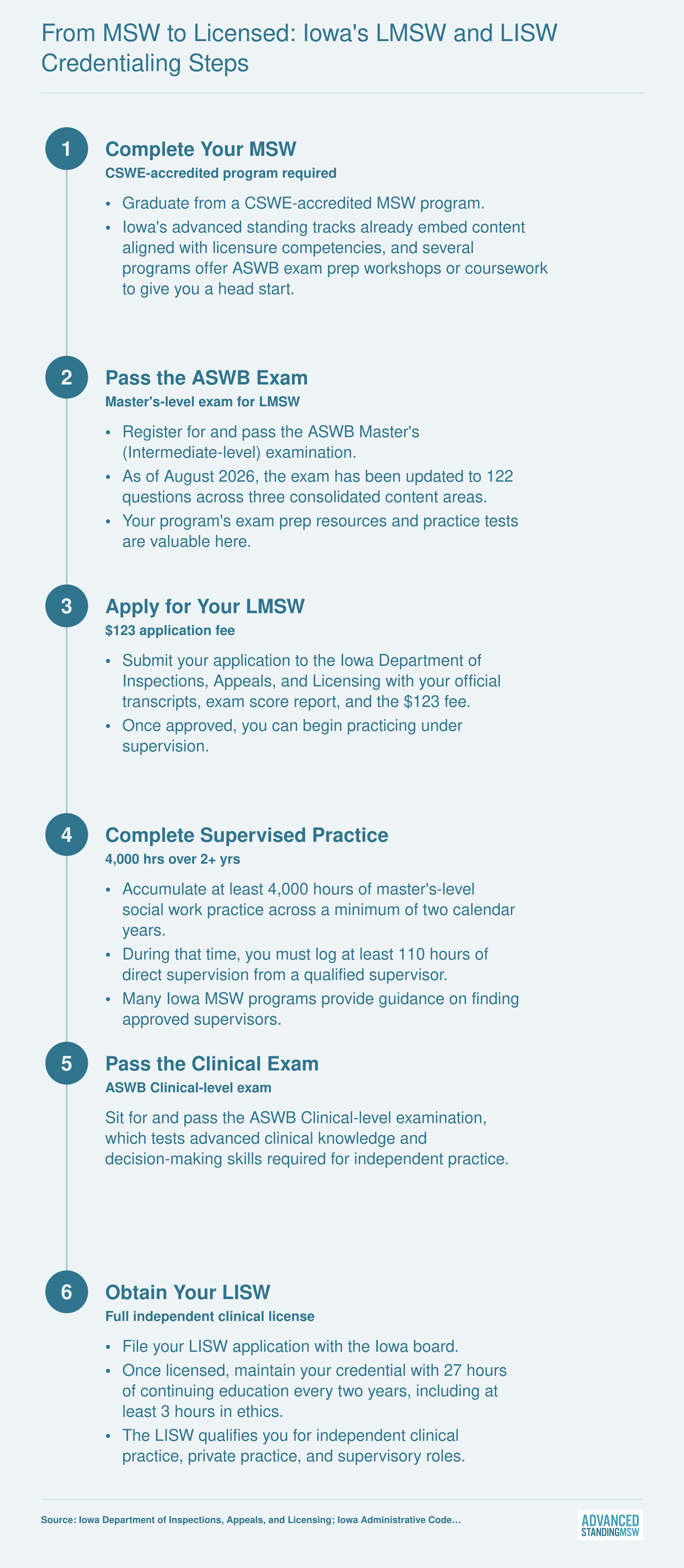 Six-step Iowa licensure pathway from MSW completion through LMSW to LISW, showing exam levels, 4,000 supervised hours, and CE requirements