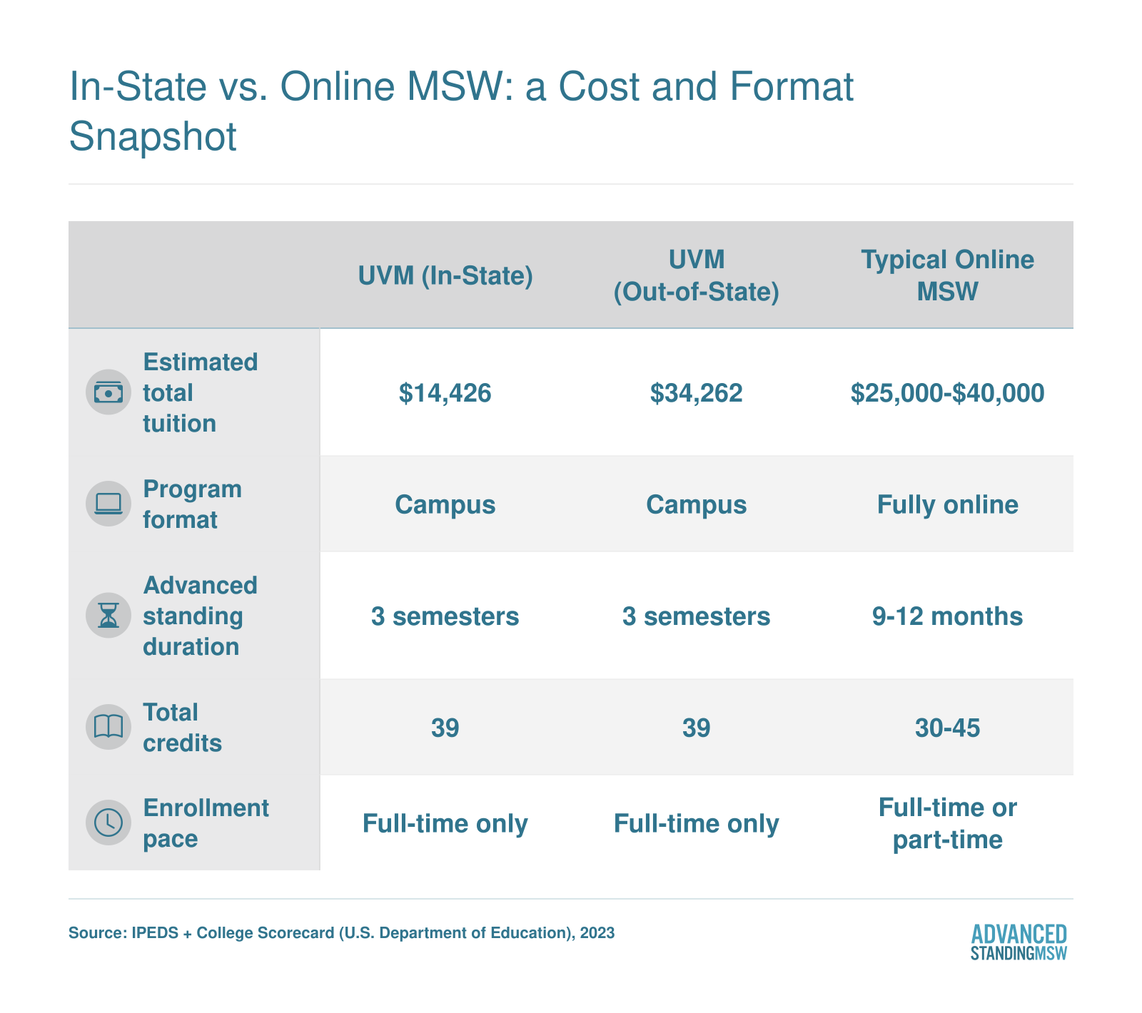 Comparison of UVM in-state and out-of-state advanced standing MSW tuition against typical online MSW costs, formats, and completion timelines for 2023