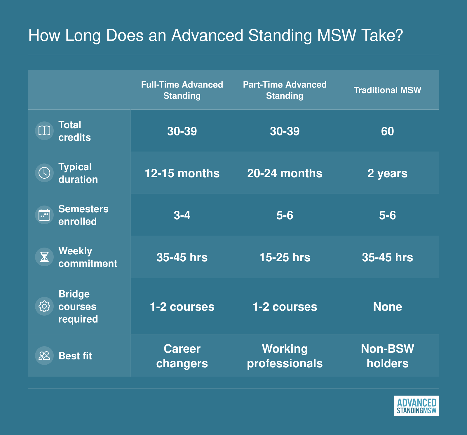 Side-by-side comparison of full-time advanced standing, part-time advanced standing, and traditional MSW program timelines, credits, and weekly commitment