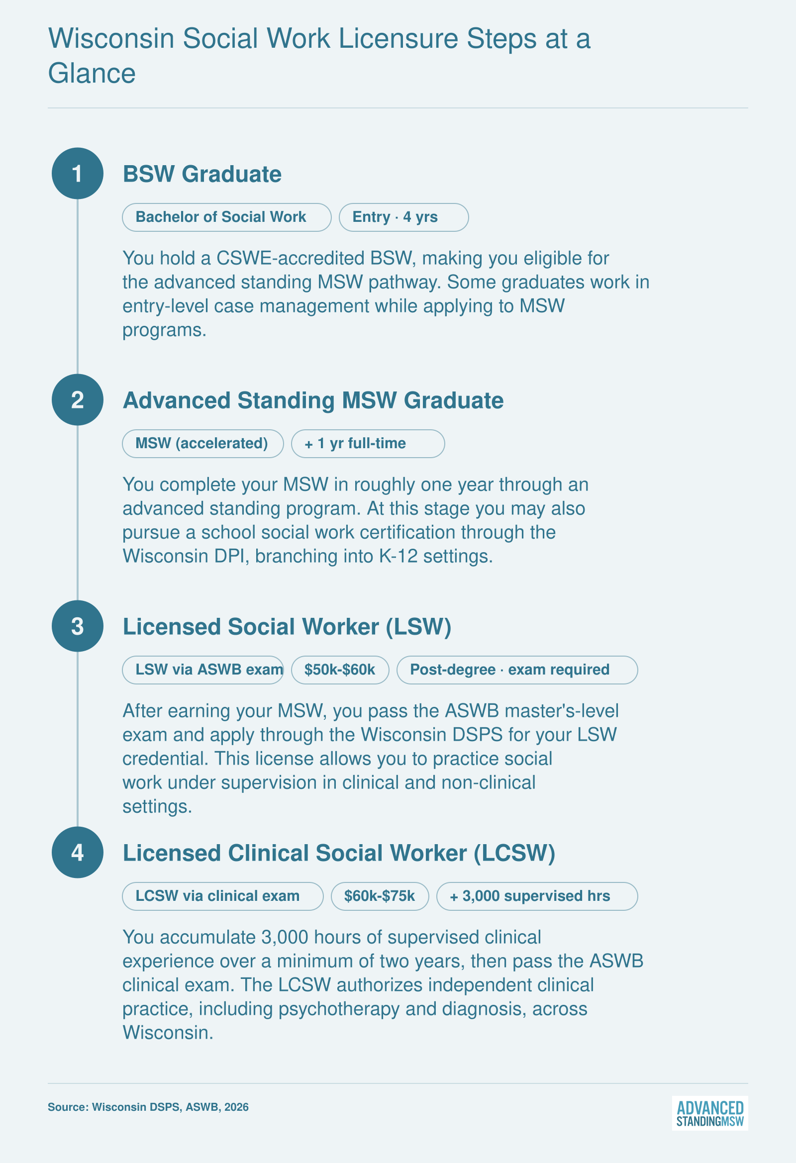 Credentialing ladder from BSW through advanced standing MSW to LSW and LCSW, with school social work certification branch after MSW