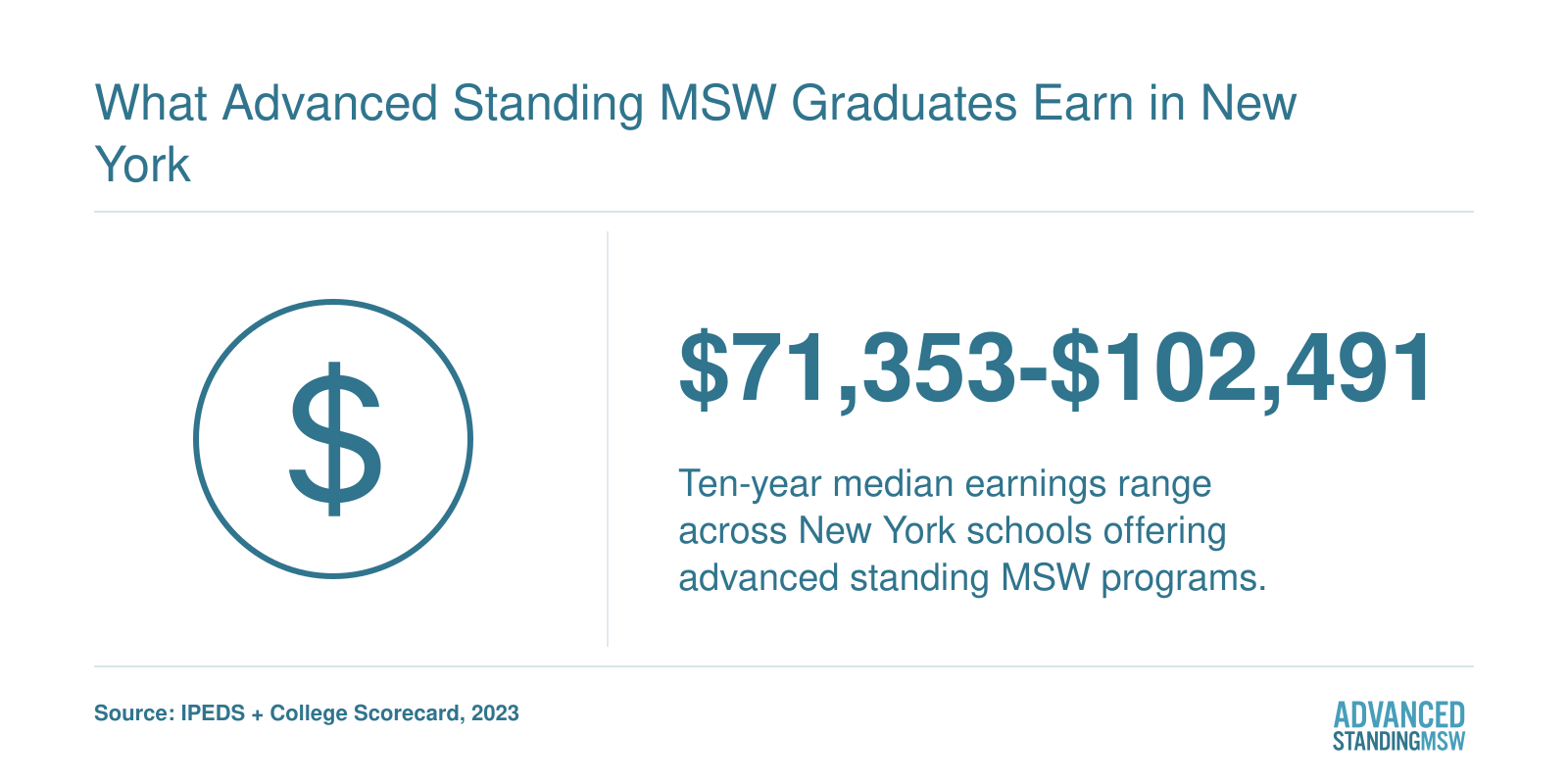 What Advanced Standing MSW Graduates Earn in New York