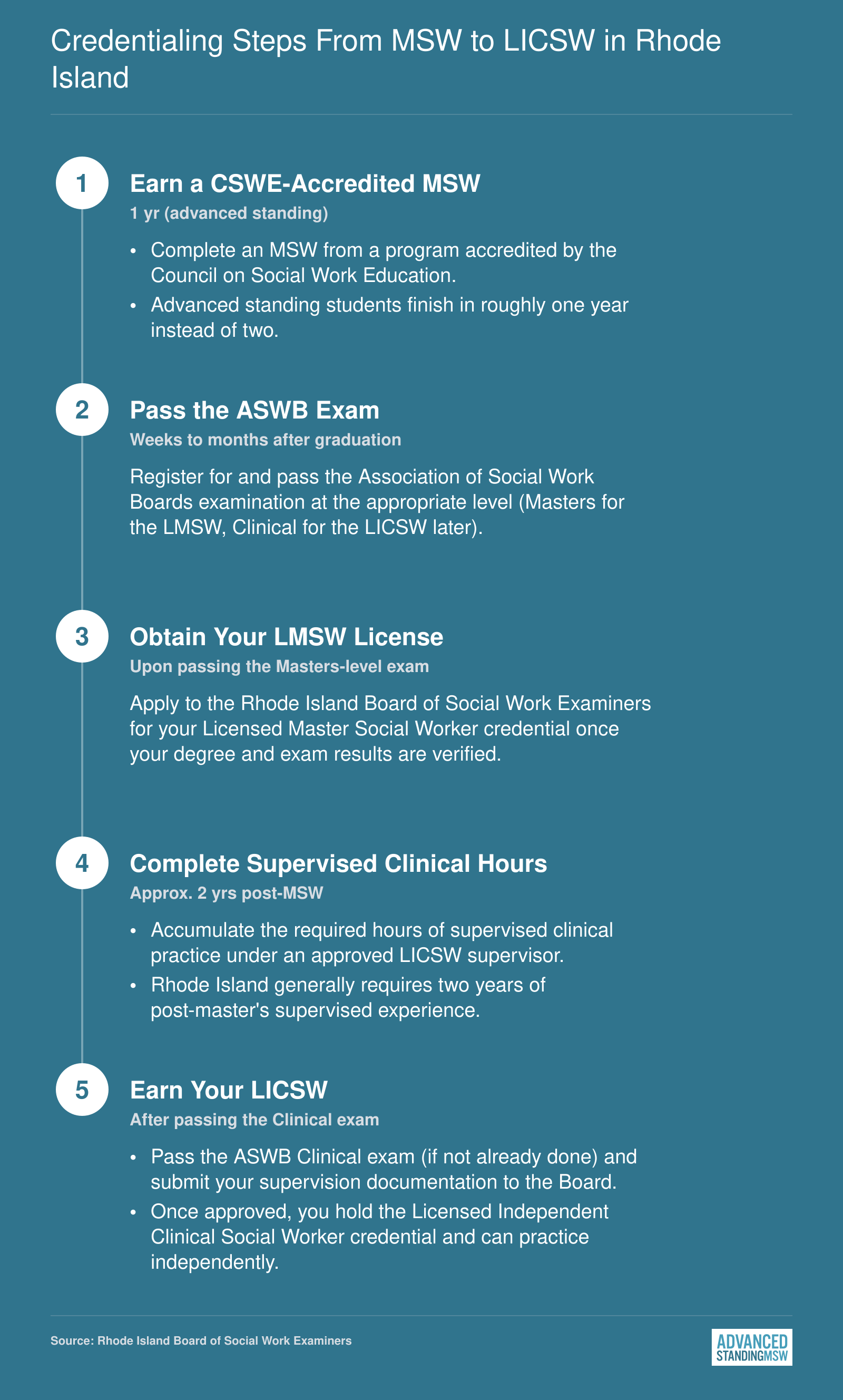 Five-step licensure progression in Rhode Island from earning a CSWE-accredited MSW to obtaining an LICSW, spanning roughly three years total