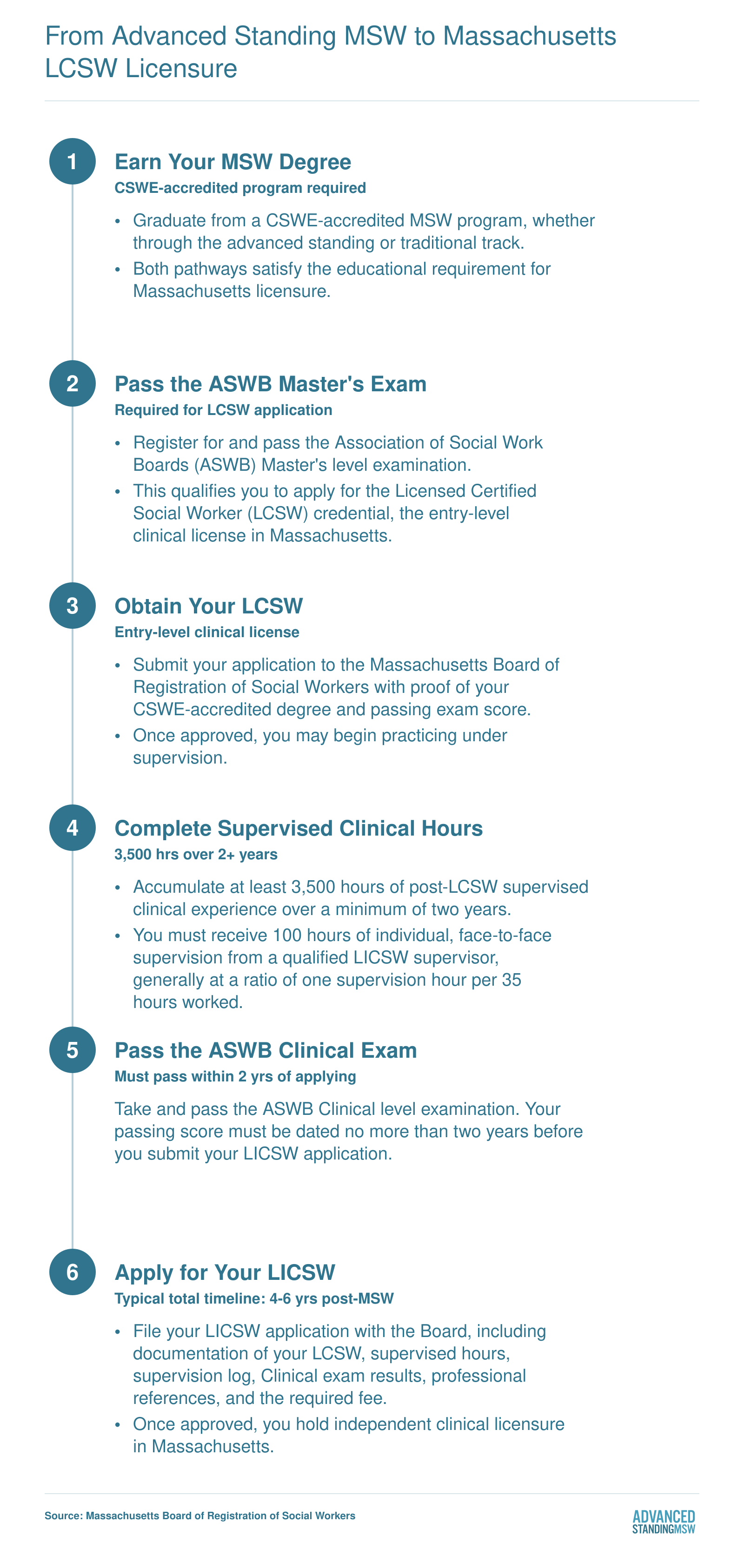 Six-step licensure pathway from MSW graduation to LICSW in Massachusetts, typically spanning 4 to 6 years