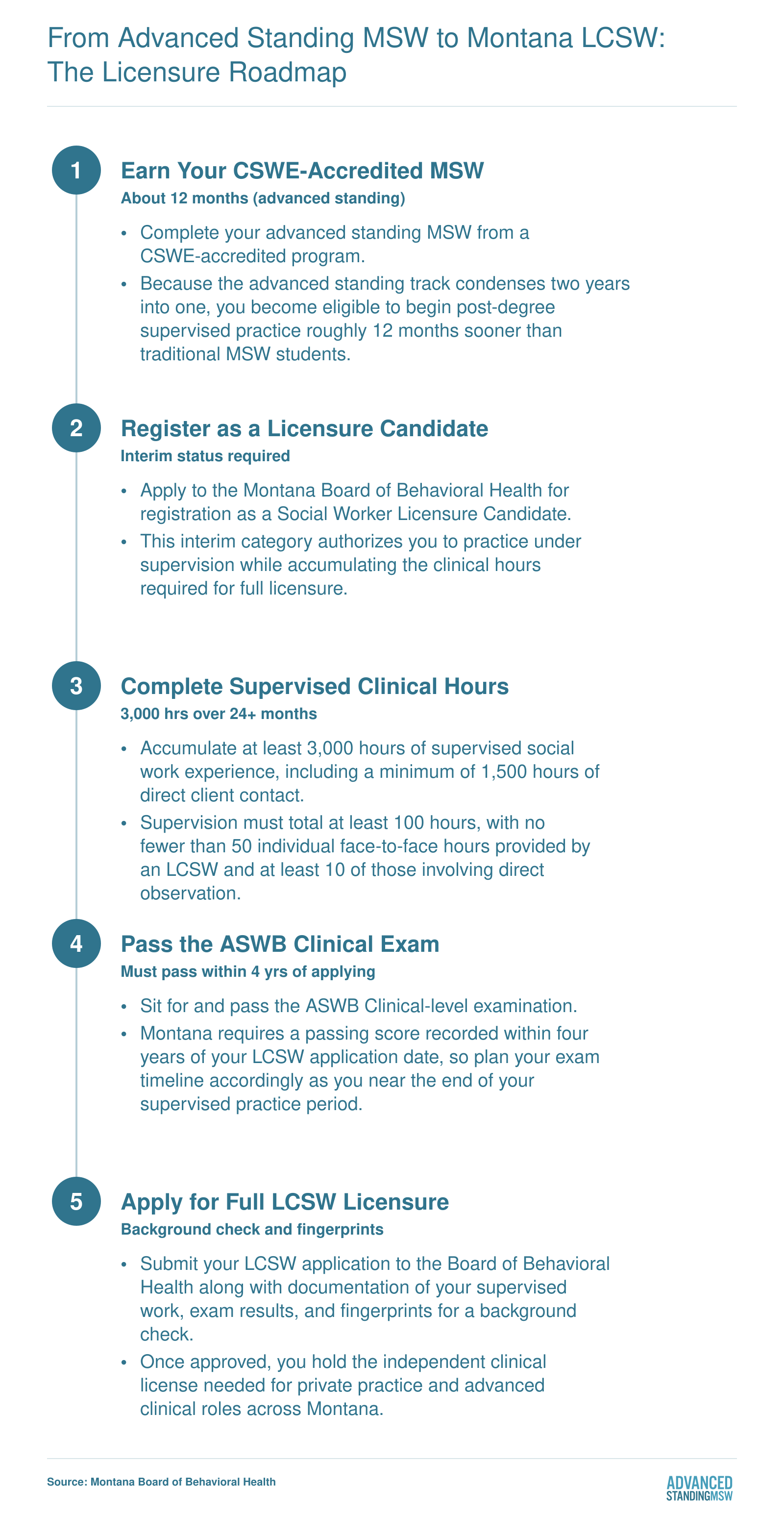 Five-step licensure path from advanced standing MSW completion through 3,000 supervised hours to LCSW in Montana