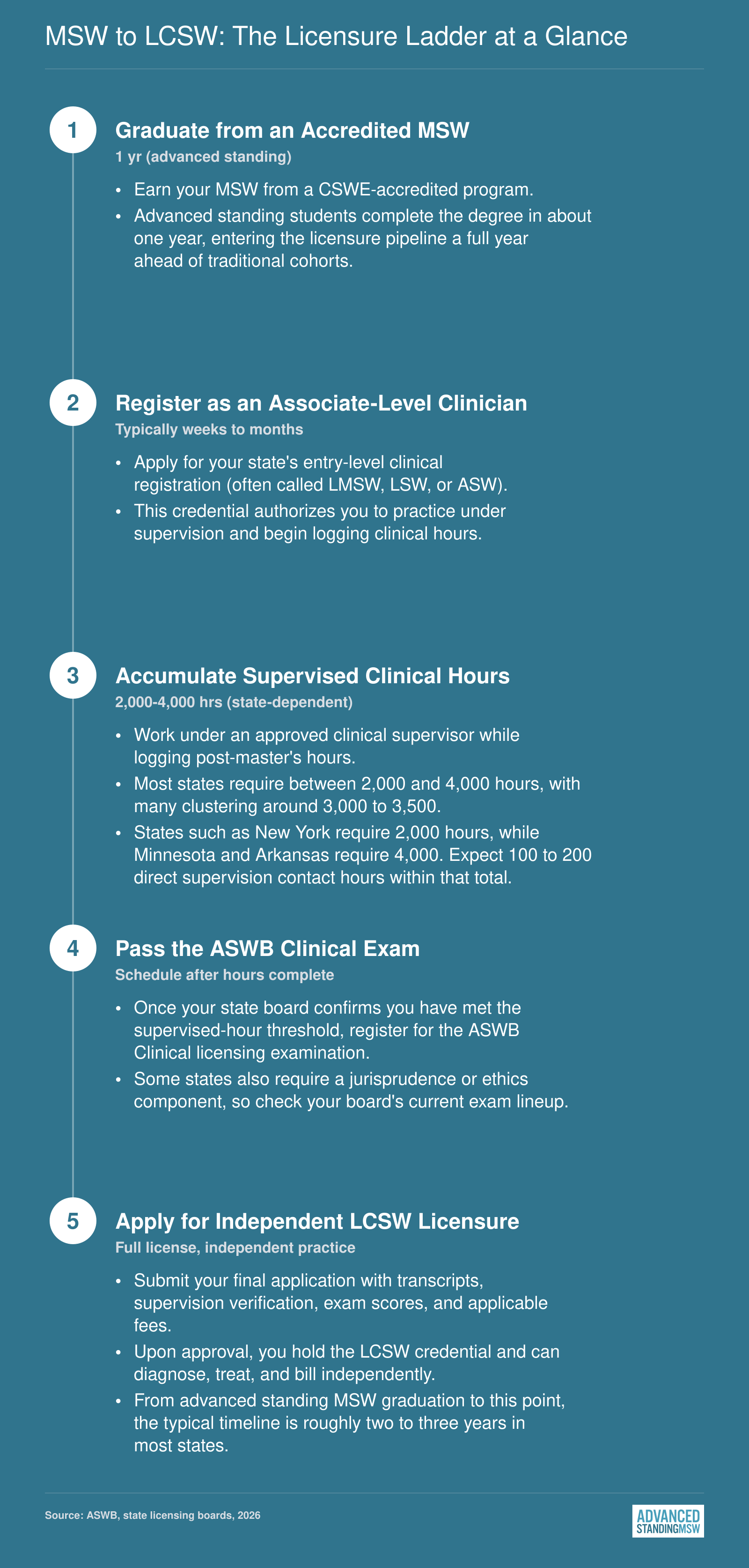 Five-step licensure ladder from accredited MSW graduation to independent LCSW practice, typically spanning two to three years of supervised clinical work