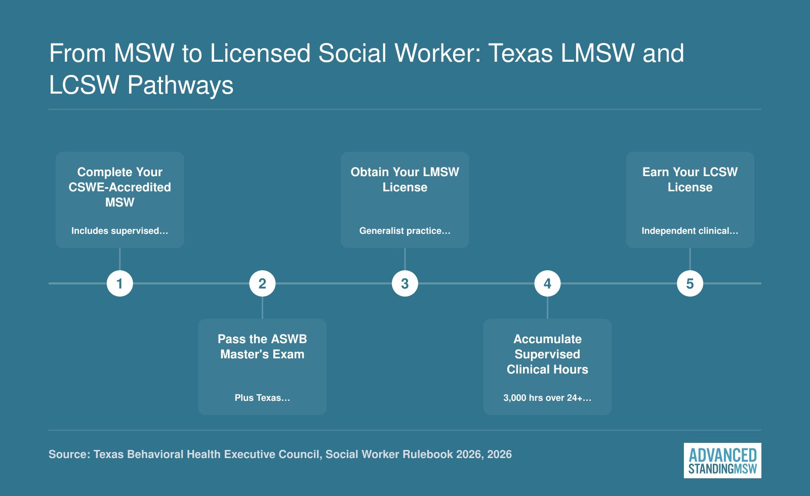 Five-step credentialing sequence from MSW degree completion through LMSW licensure to LCSW licensure in Texas, requiring 3,000 supervised clinical hours