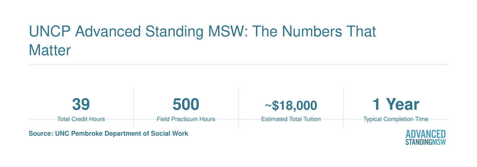 UNCP online advanced standing MSW at a glance: 39 credits, 500 practicum hours, approximately $18,000 total tuition, and one year to complete