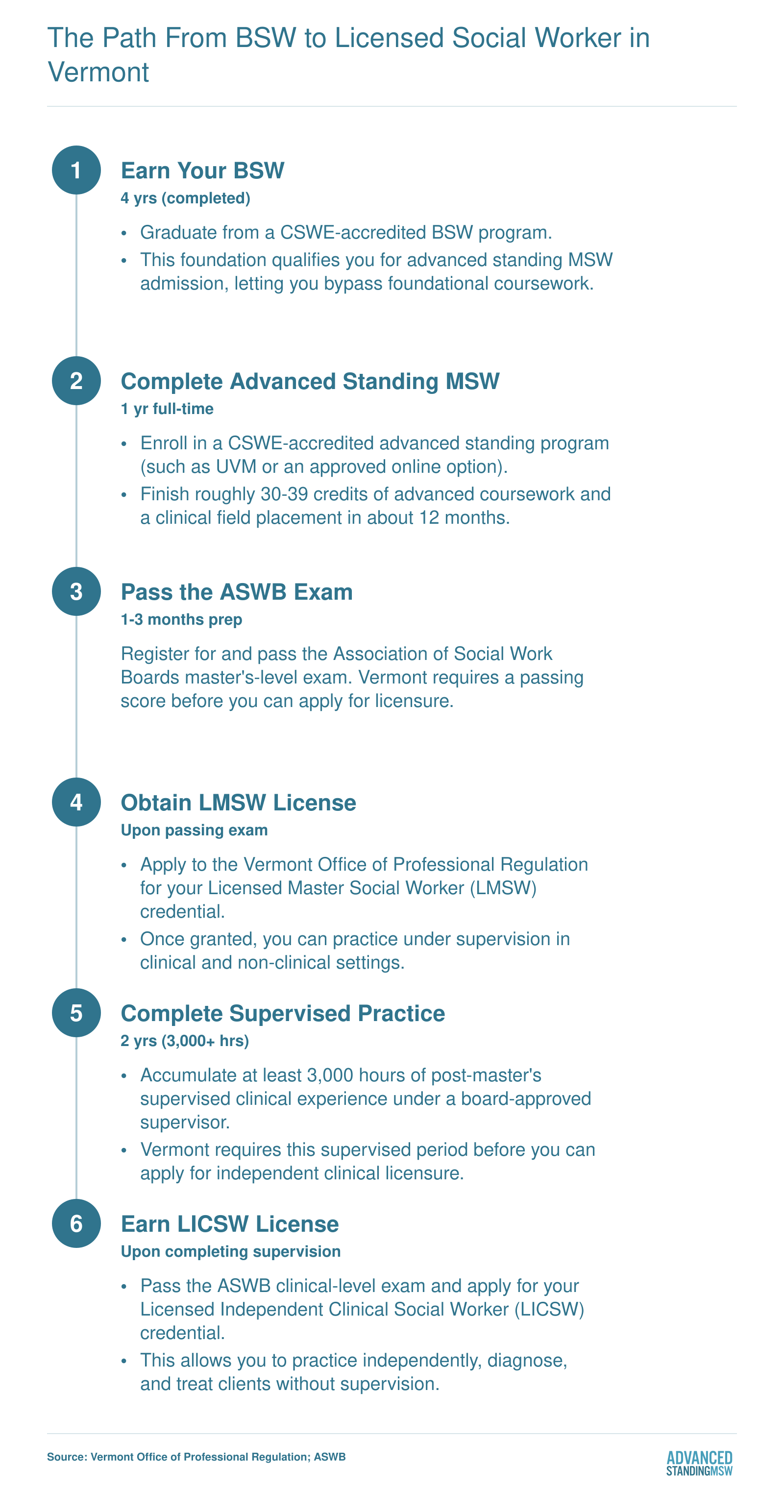 Six-step credentialing timeline from BSW to LICSW in Vermont, spanning approximately 3 to 4 years after earning a bachelor's degree