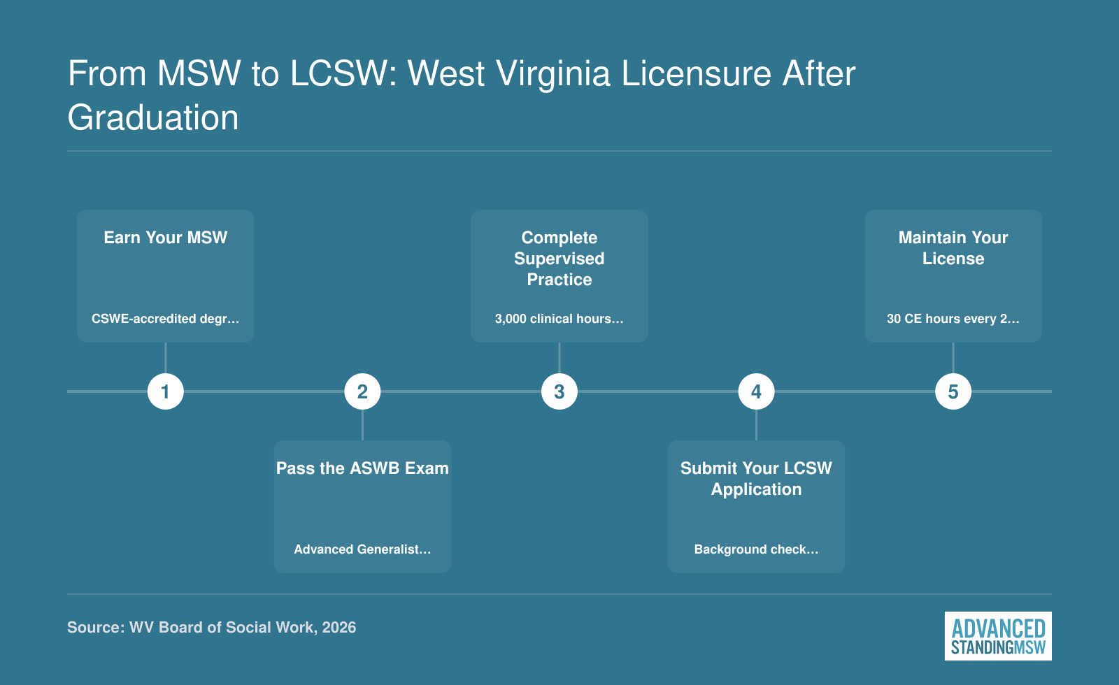 Five-step LCSW licensure pathway in West Virginia from MSW completion through 3,000 supervised hours to license renewal
