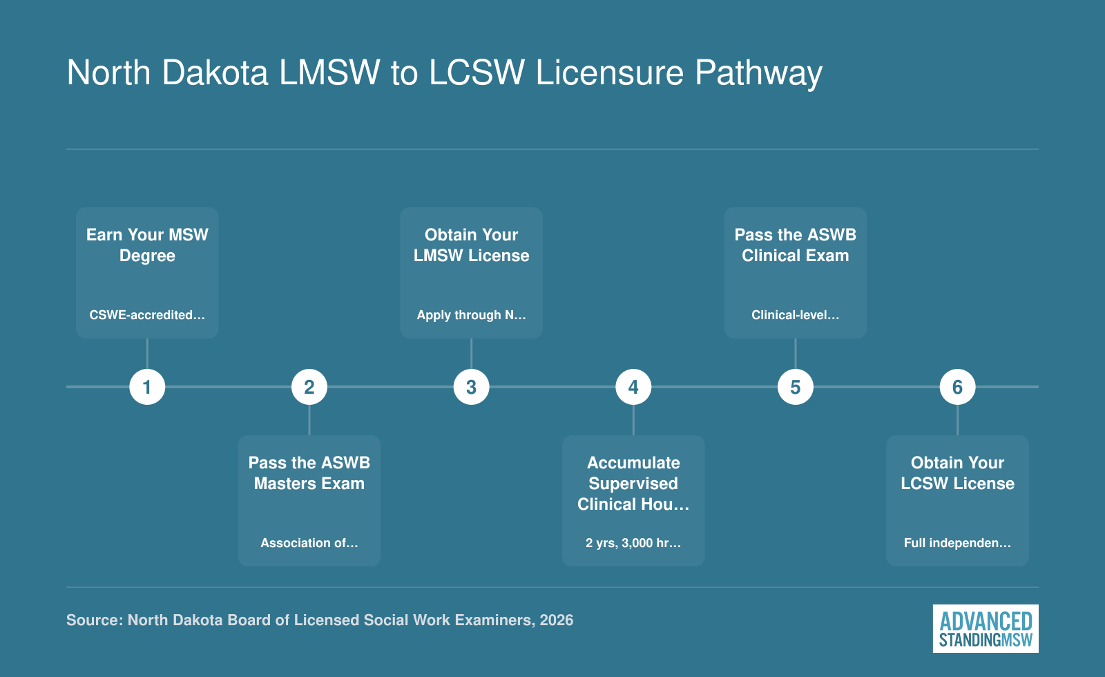 Six-step licensure sequence from earning an MSW through LCSW in North Dakota, requiring 3,000 supervised hours over at least two years