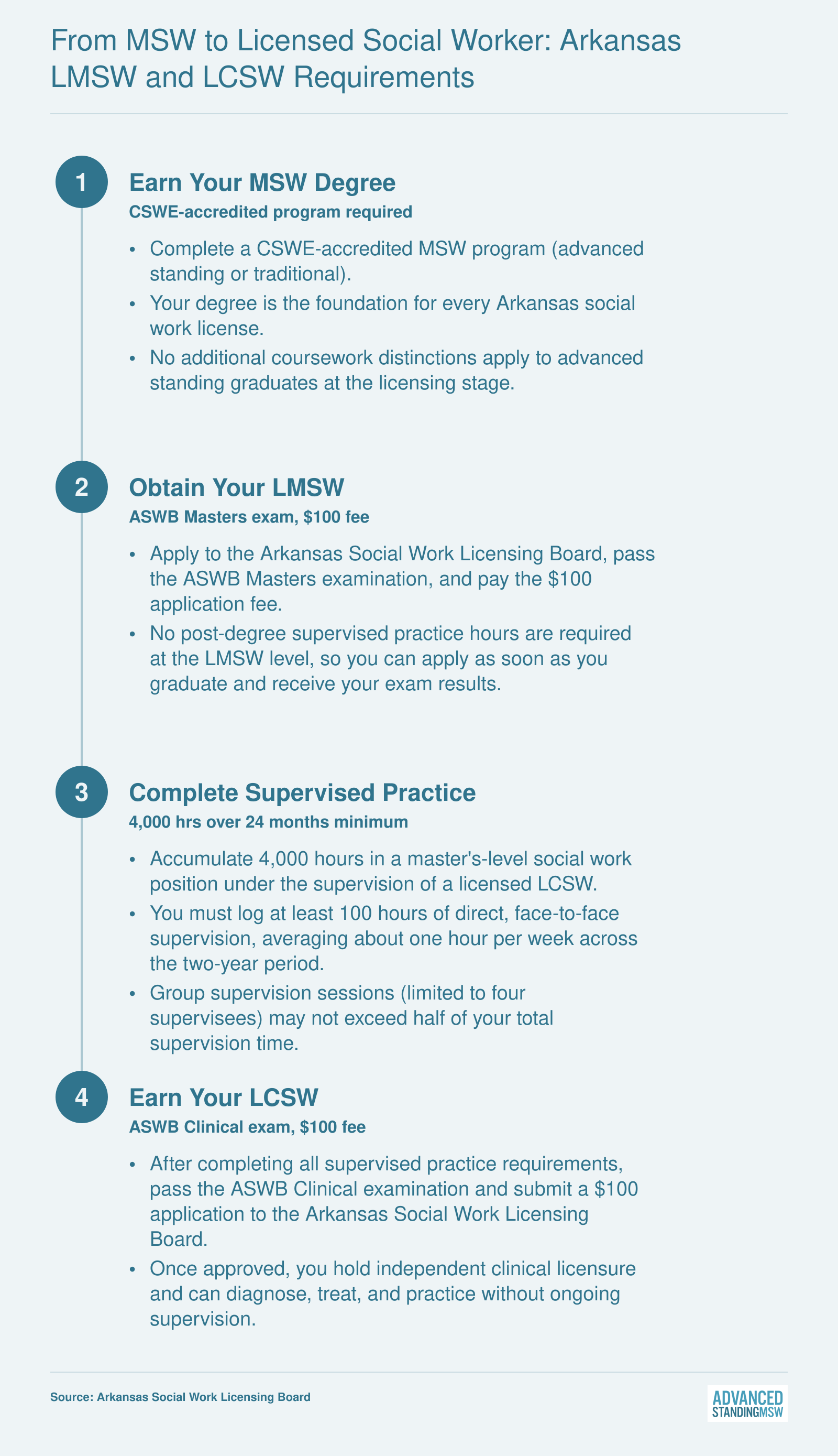 Three-step licensure sequence from MSW graduation through LMSW to LCSW in Arkansas, requiring the ASWB exams and 4,000 supervised hours over 24 months