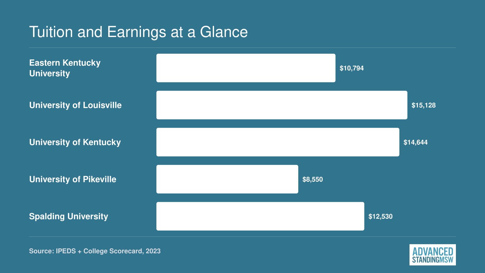 In-state or program tuition for five Kentucky advanced standing MSW programs ranging from $8,550 to $15,128 as of 2023