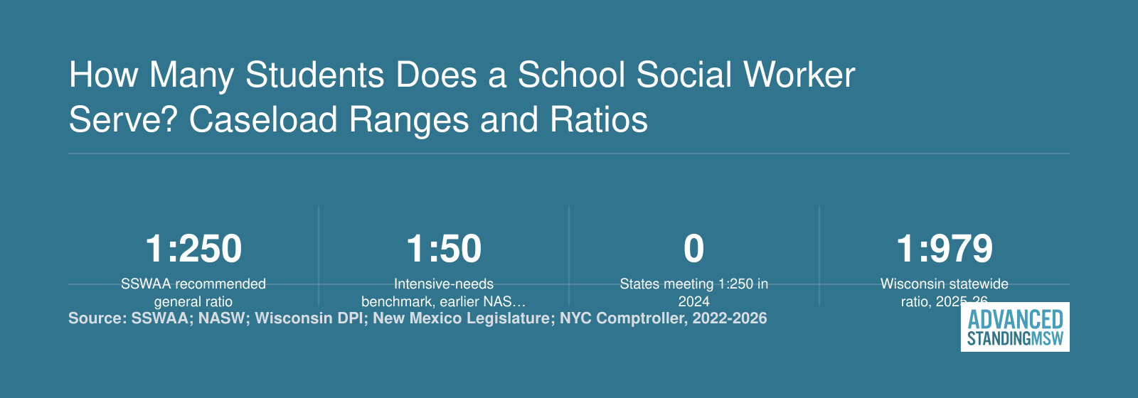 Recommended 1:250 school social worker ratio versus actual ratios near 1:979 in Wisconsin and 1:945 in New Mexico