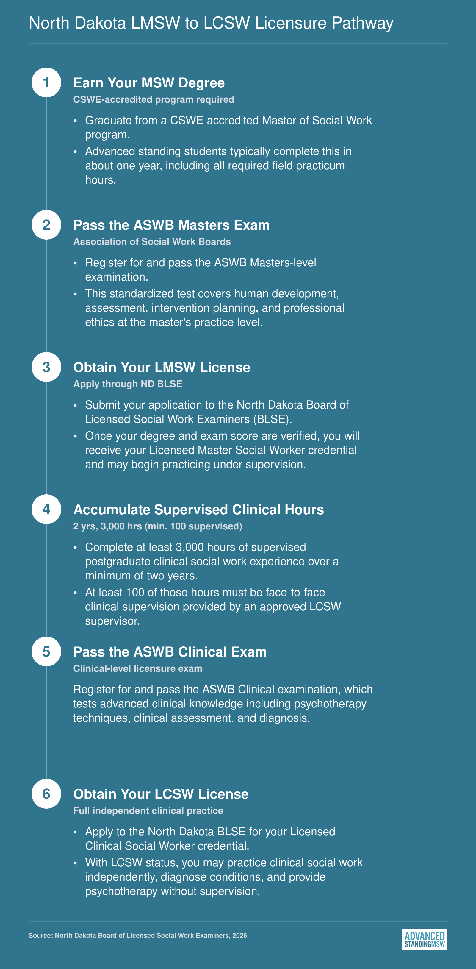 Six-step licensure sequence from earning an MSW through LCSW in North Dakota, requiring 3,000 supervised hours over at least two years