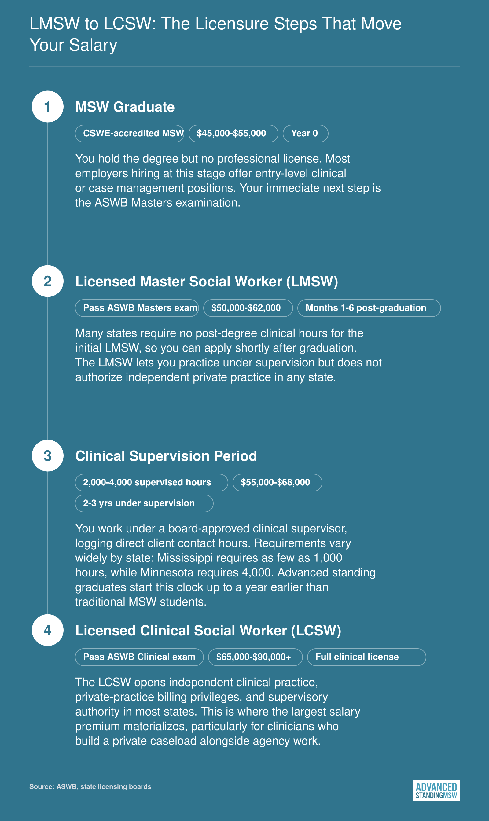 Four-stage licensure pathway from MSW graduate through LMSW and supervised hours to LCSW, with salary bands at each step