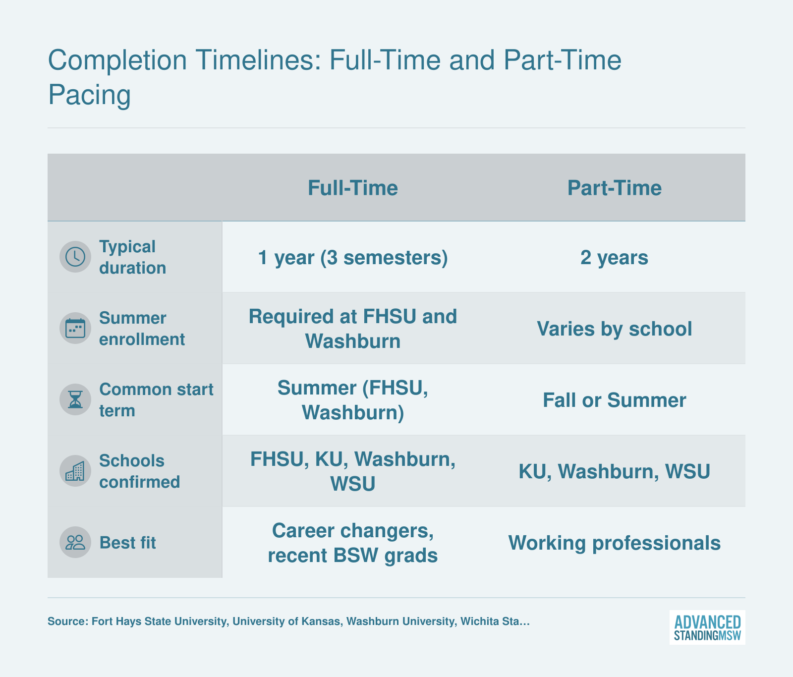 Side-by-side comparison of full-time (1 year) and part-time (2 year) advanced standing MSW completion timelines at Kansas schools