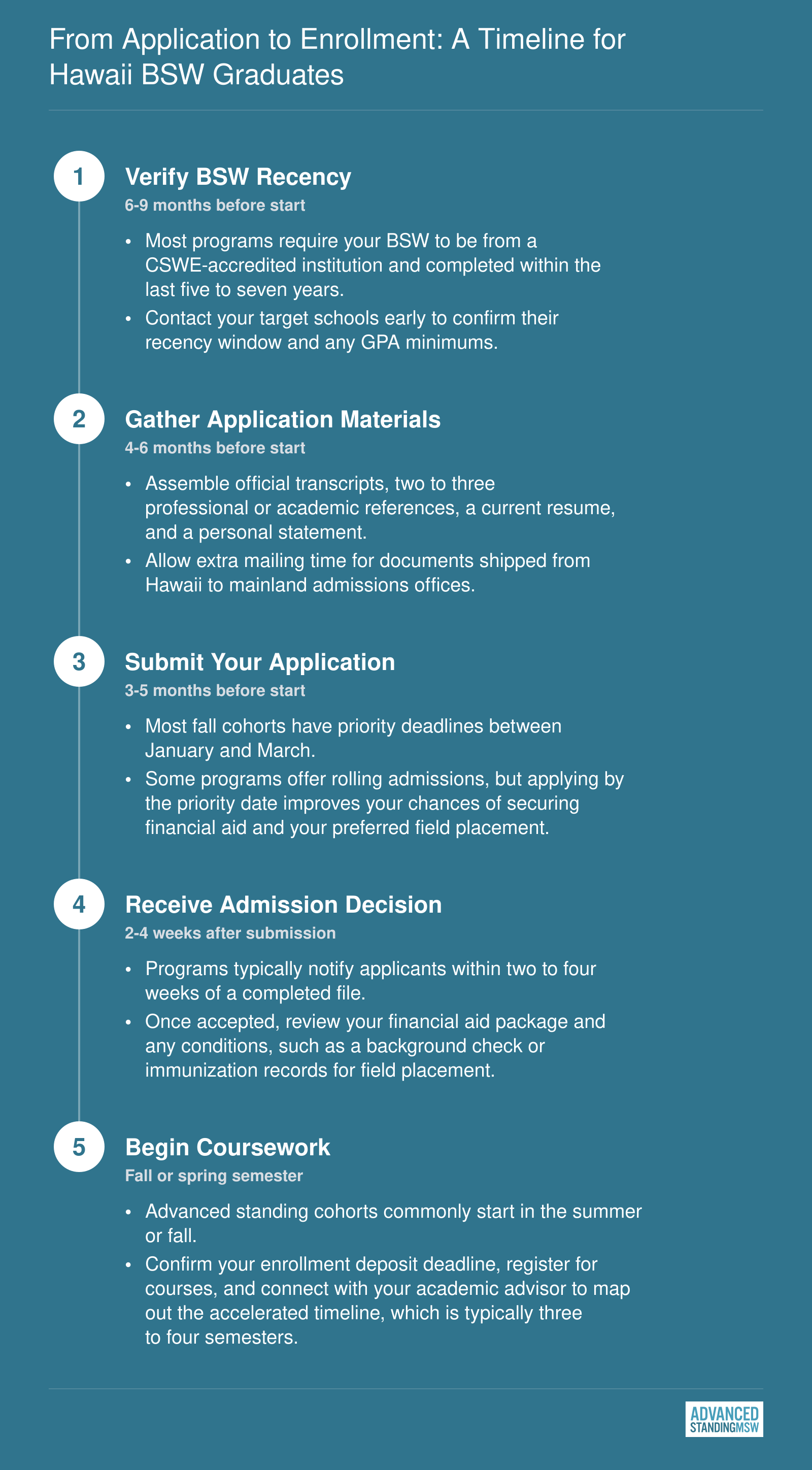 From Application to Enrollment: A Timeline for Hawaii BSW Graduates