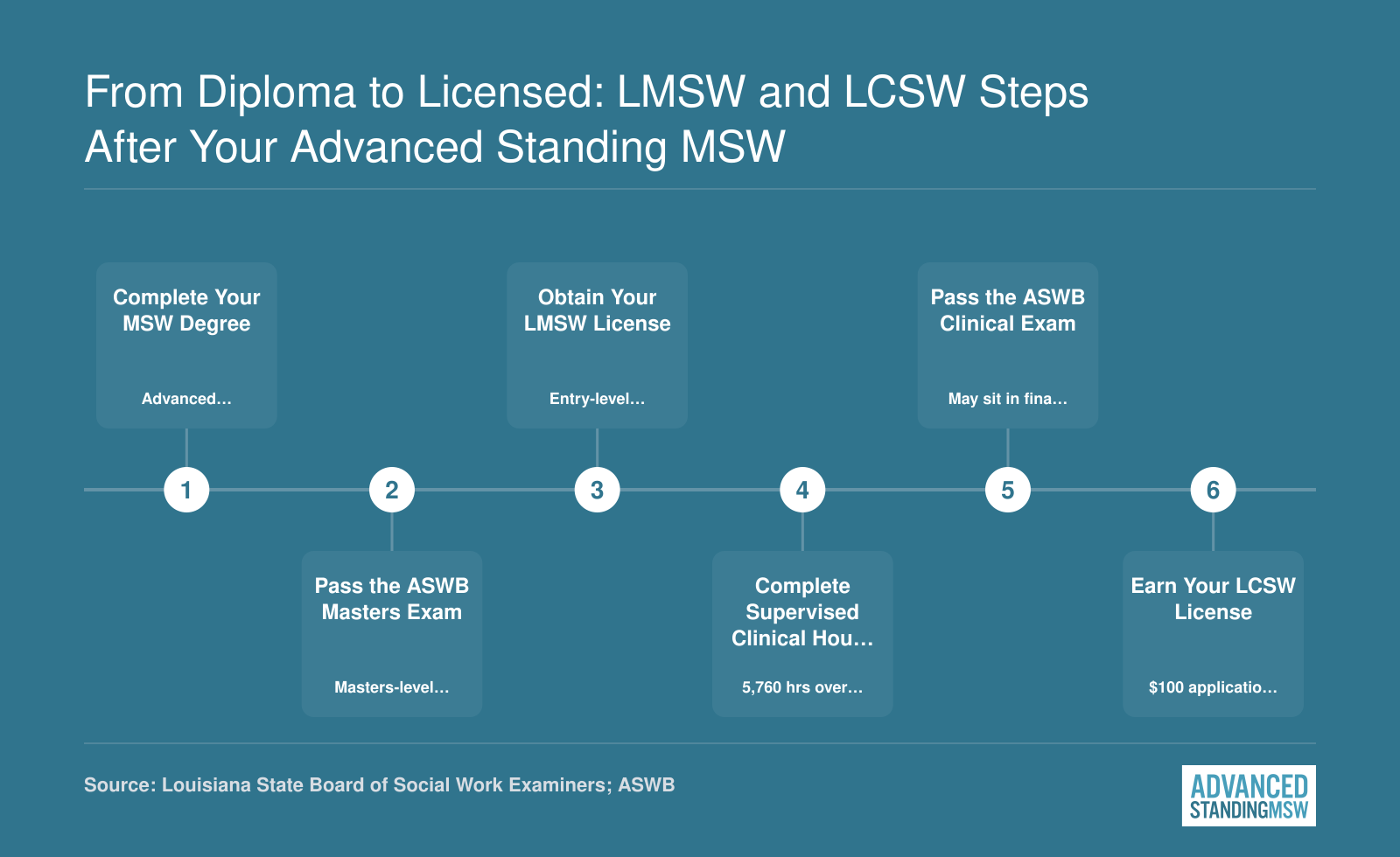 Six-step Louisiana licensure sequence from MSW completion through ASWB exams to LMSW and LCSW, requiring 5,760 supervised practice hours