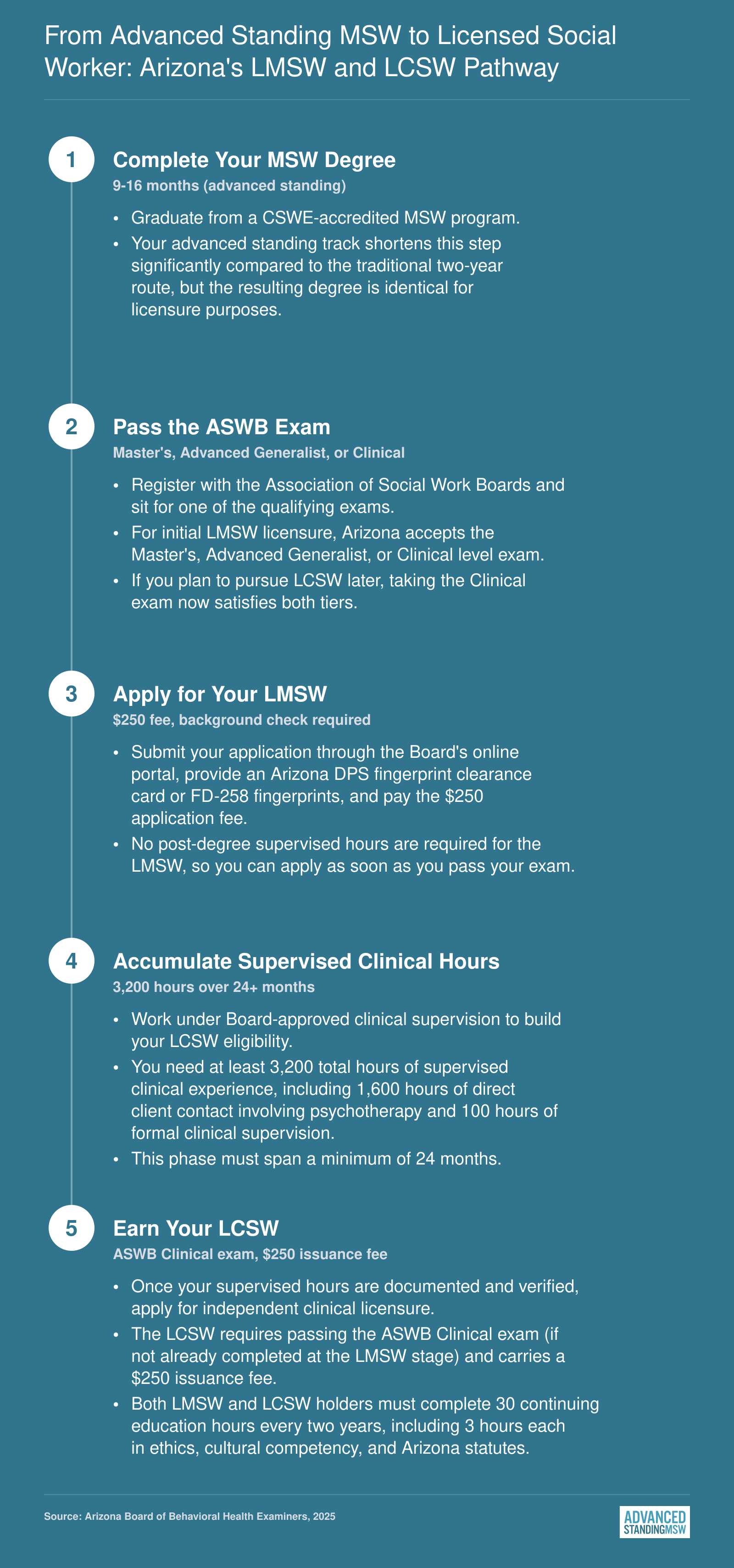 Five-step credentialing ladder from MSW degree completion through LMSW licensure to LCSW independent practice in Arizona