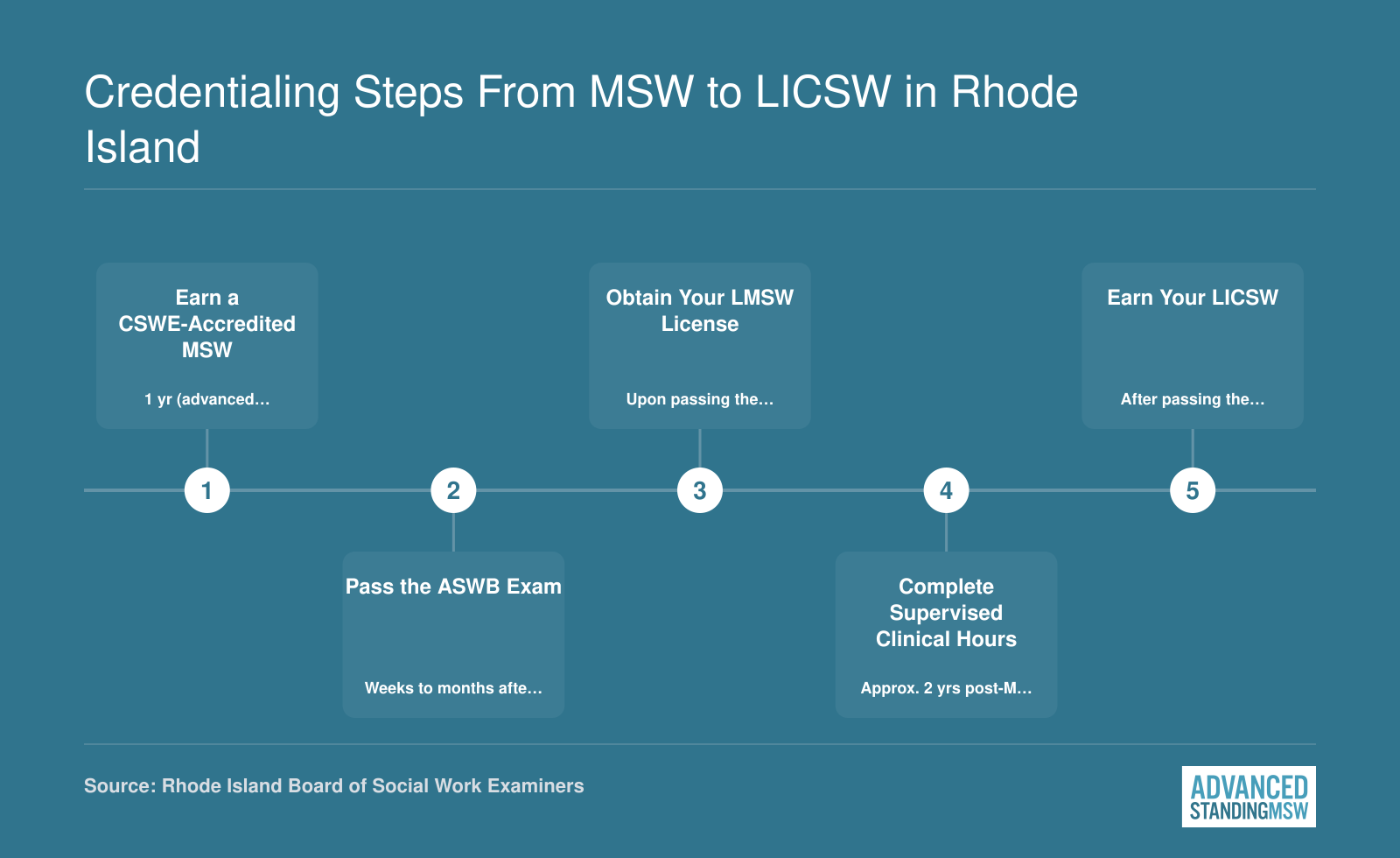 Five-step licensure progression in Rhode Island from earning a CSWE-accredited MSW to obtaining an LICSW, spanning roughly three years total
