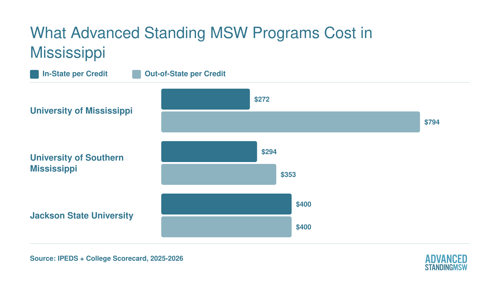 Per-credit tuition comparison for three Mississippi advanced standing MSW programs ranging from $272 to $794 in 2025-2026