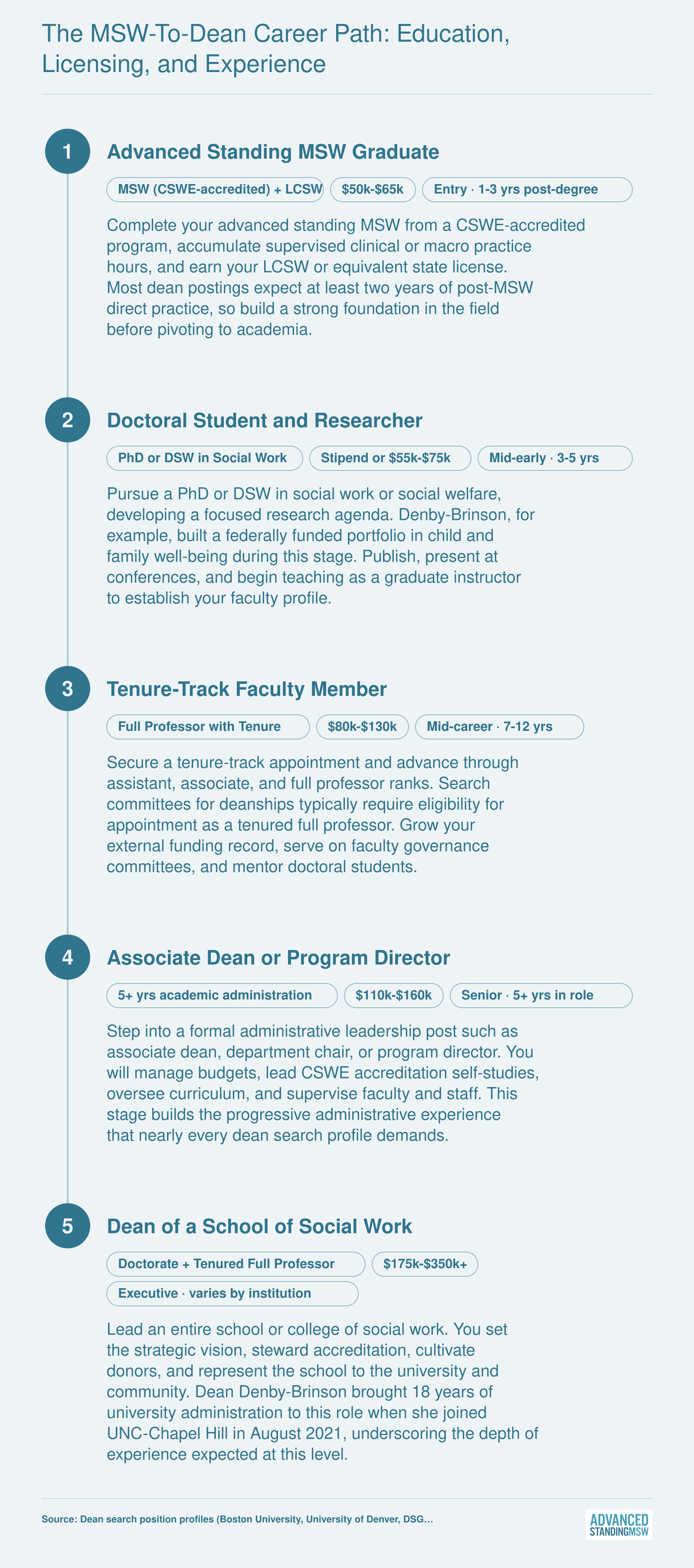 Five-stage career ladder from advanced standing MSW licensure through doctoral study, tenured faculty, associate dean, and dean of social work