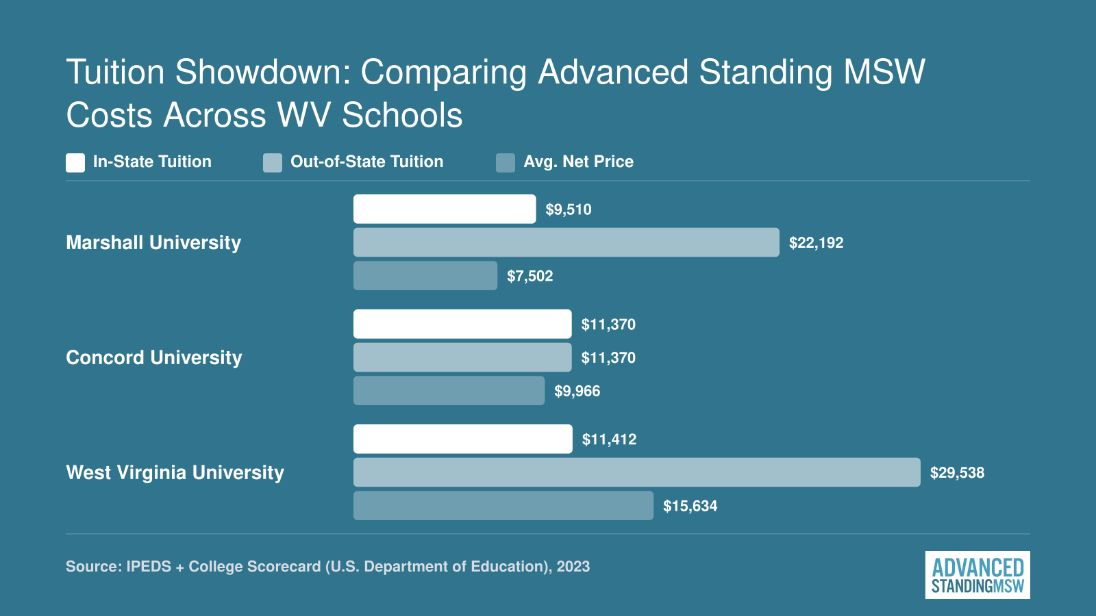 In-state and out-of-state tuition plus average net price for Marshall, Concord, and WVU advanced standing MSW programs in 2023
