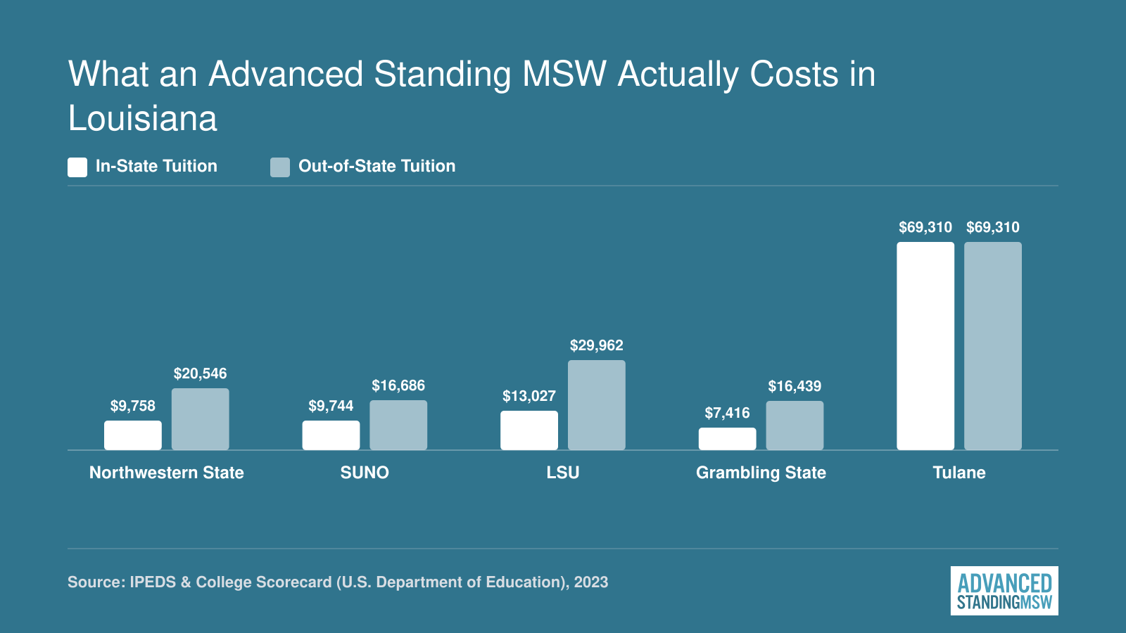 Tuition comparison of five Louisiana advanced standing MSW programs showing Grambling State as cheapest and Tulane as most expensive in 2023
