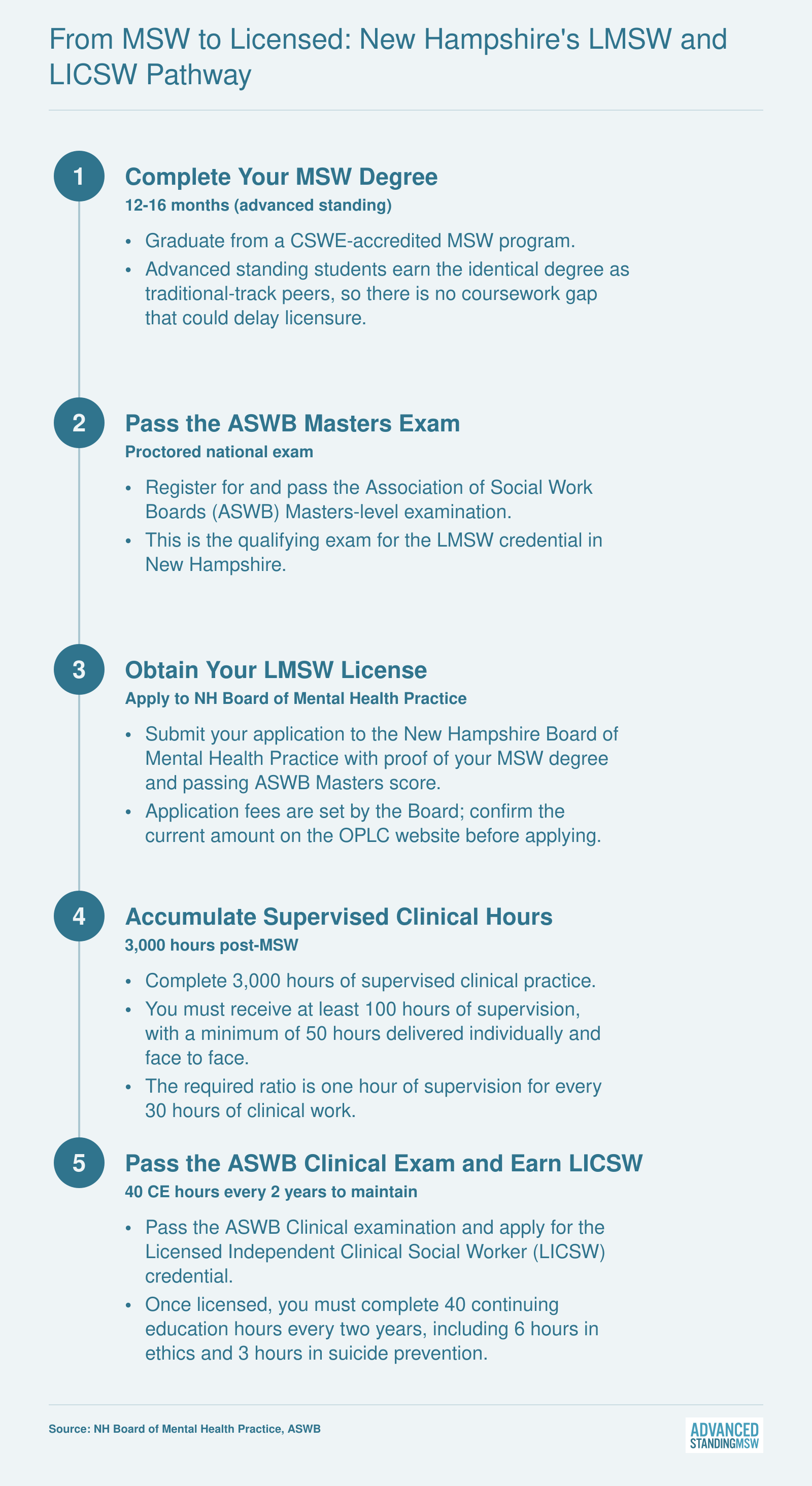 Five-step New Hampshire social work licensure pathway from MSW degree through LMSW to LICSW requiring 3,000 supervised clinical hours
