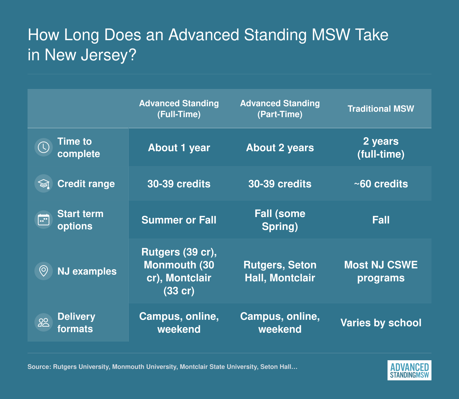Comparison of advanced standing full-time (1 year, 30-39 credits), part-time (2 years), and traditional MSW (2 years, 60 credits) timelines at New Jersey schools in 2026