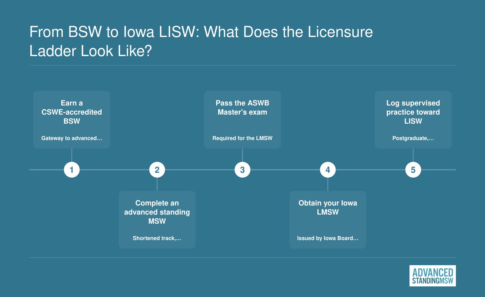 Five-step path from a CSWE-accredited BSW through advanced standing MSW, ASWB exam, Iowa LMSW, and supervised practice toward LISW