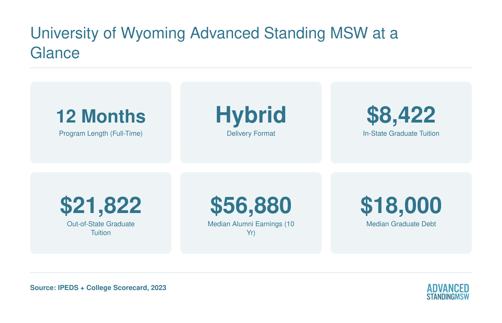 Key stats for the University of Wyoming Advanced Standing MSW: 12-month hybrid program with in-state tuition of $8,422 and median alumni earnings of $56,880