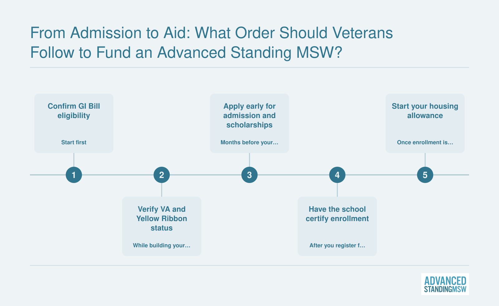 Five ordered steps for veterans funding an advanced standing MSW, from GI Bill eligibility to housing allowance