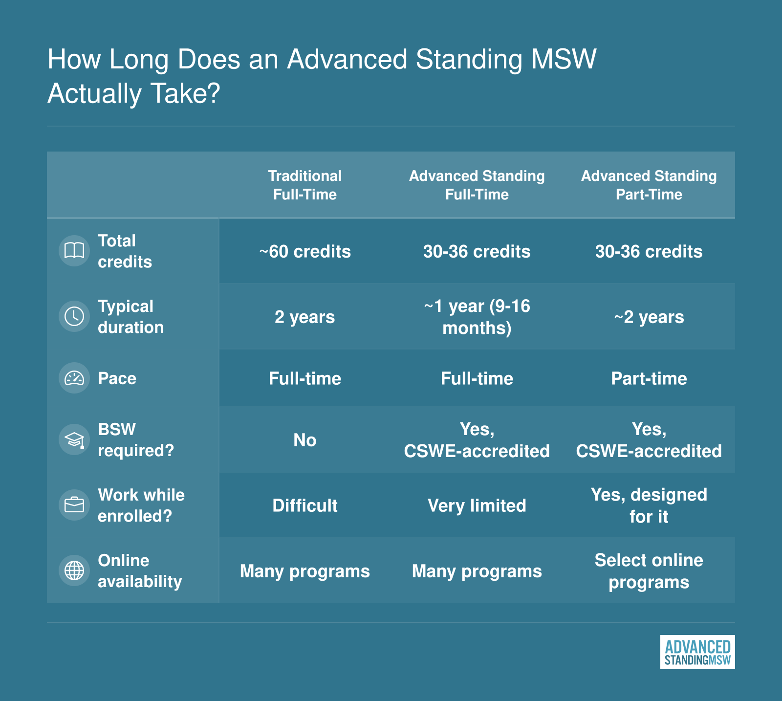 How Long Does an Advanced Standing MSW Actually Take?