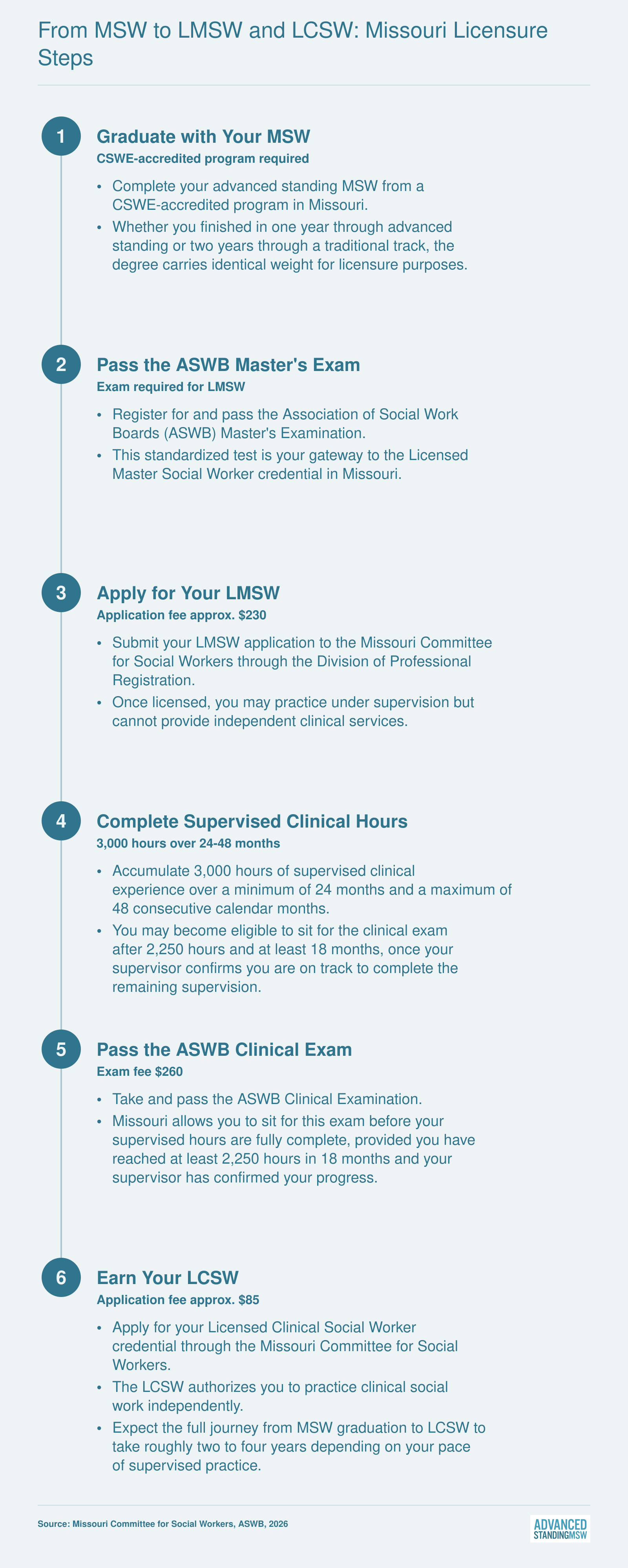 Six-step Missouri licensure pathway from MSW graduation through ASWB exams and 3,000 supervised hours to LCSW, as of 2026
