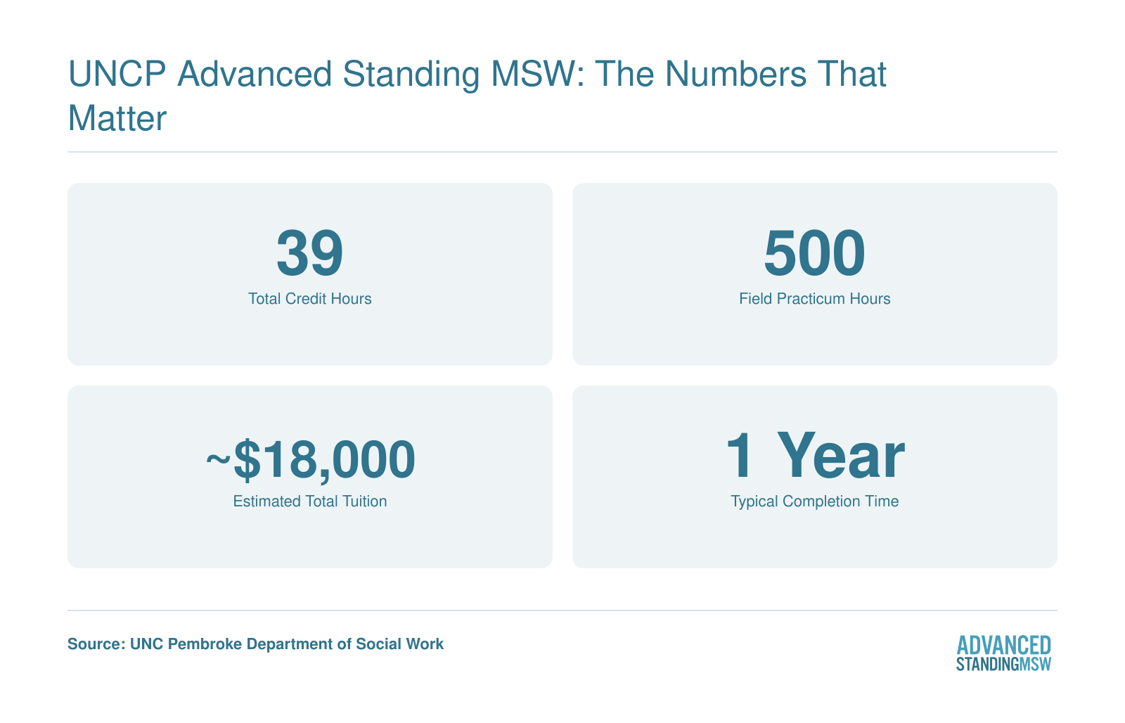 UNCP online advanced standing MSW at a glance: 39 credits, 500 practicum hours, approximately $18,000 total tuition, and one year to complete