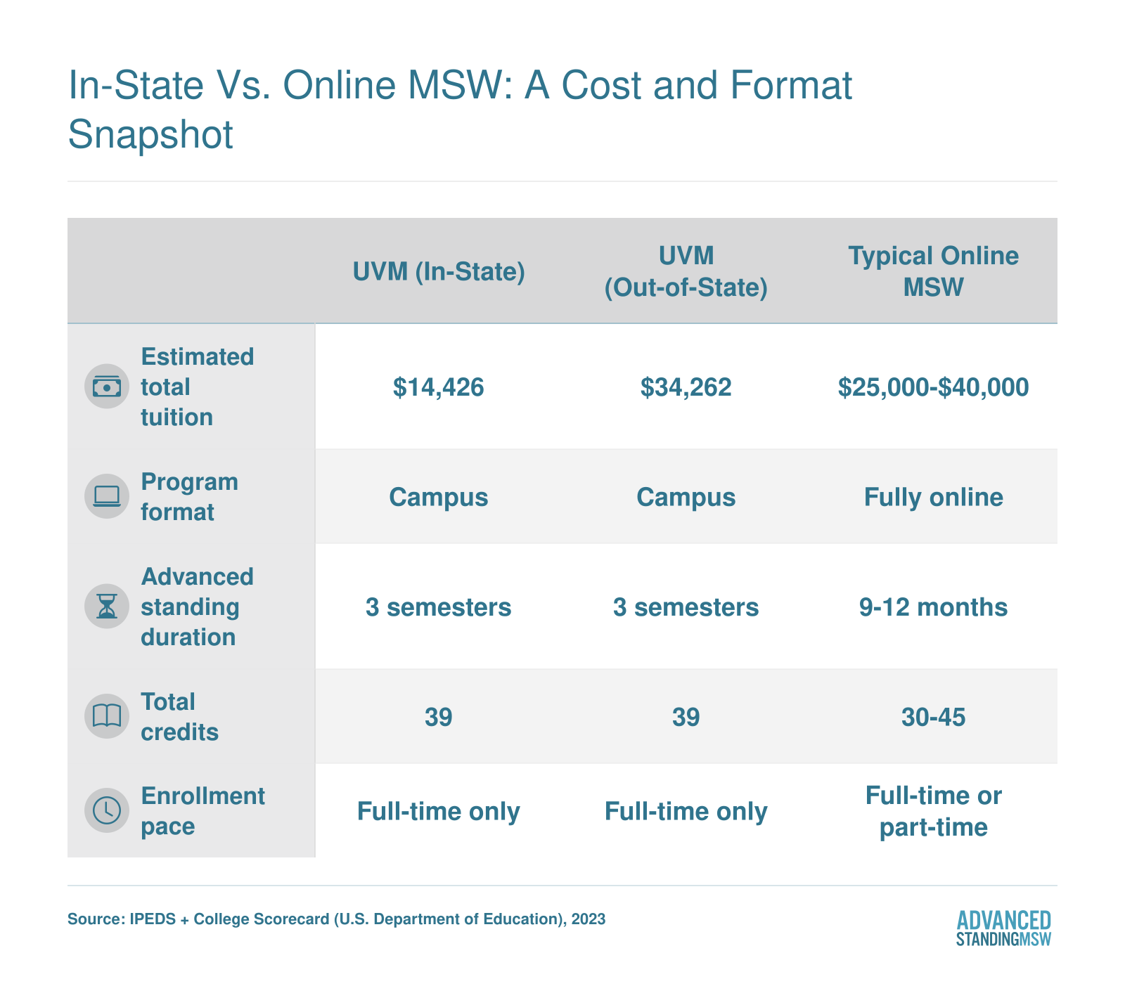 Comparison of UVM in-state and out-of-state advanced standing MSW tuition against typical online MSW costs, formats, and completion timelines for 2023