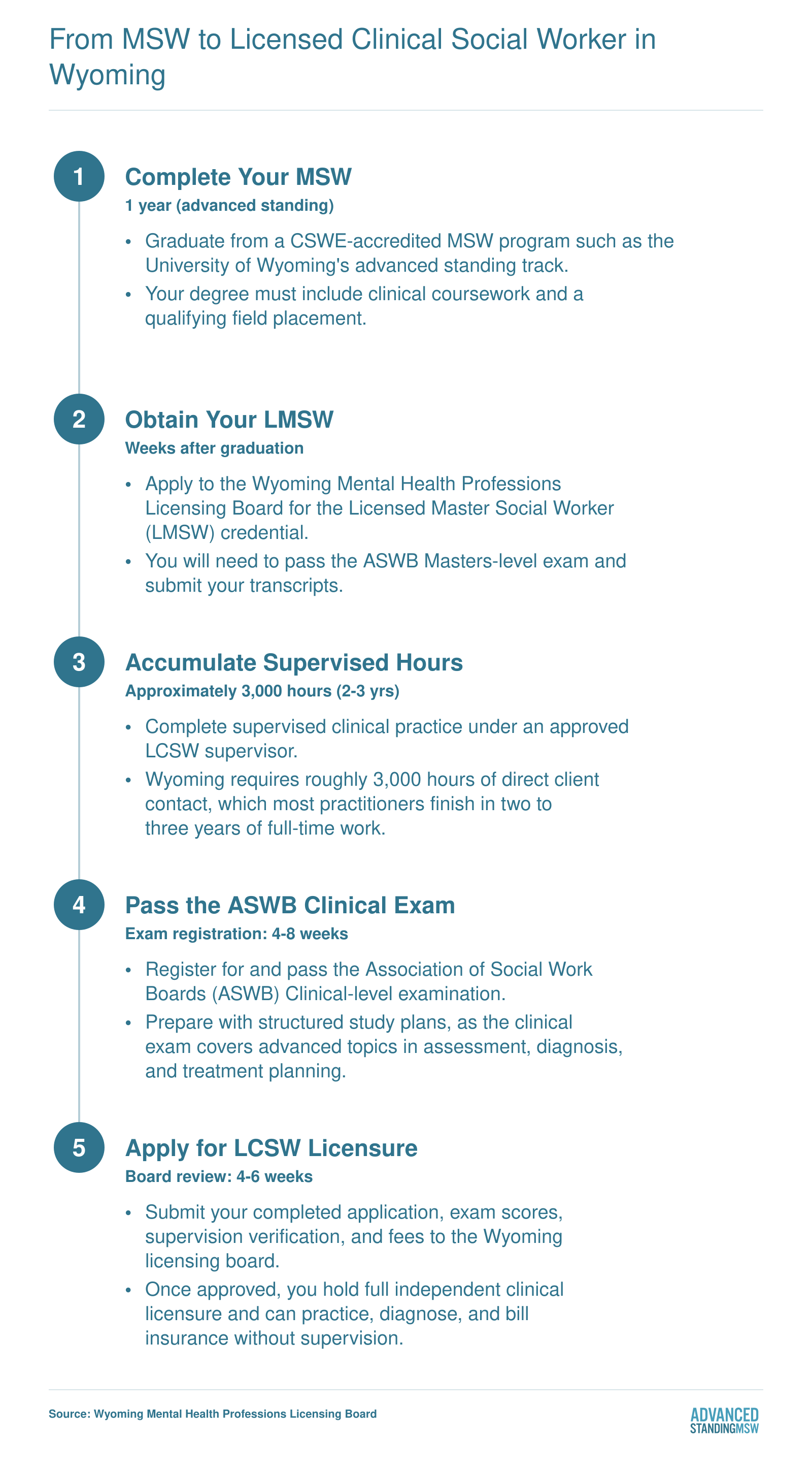 Five-step licensure pathway from MSW graduation to full LCSW in Wyoming, spanning roughly three to four years total