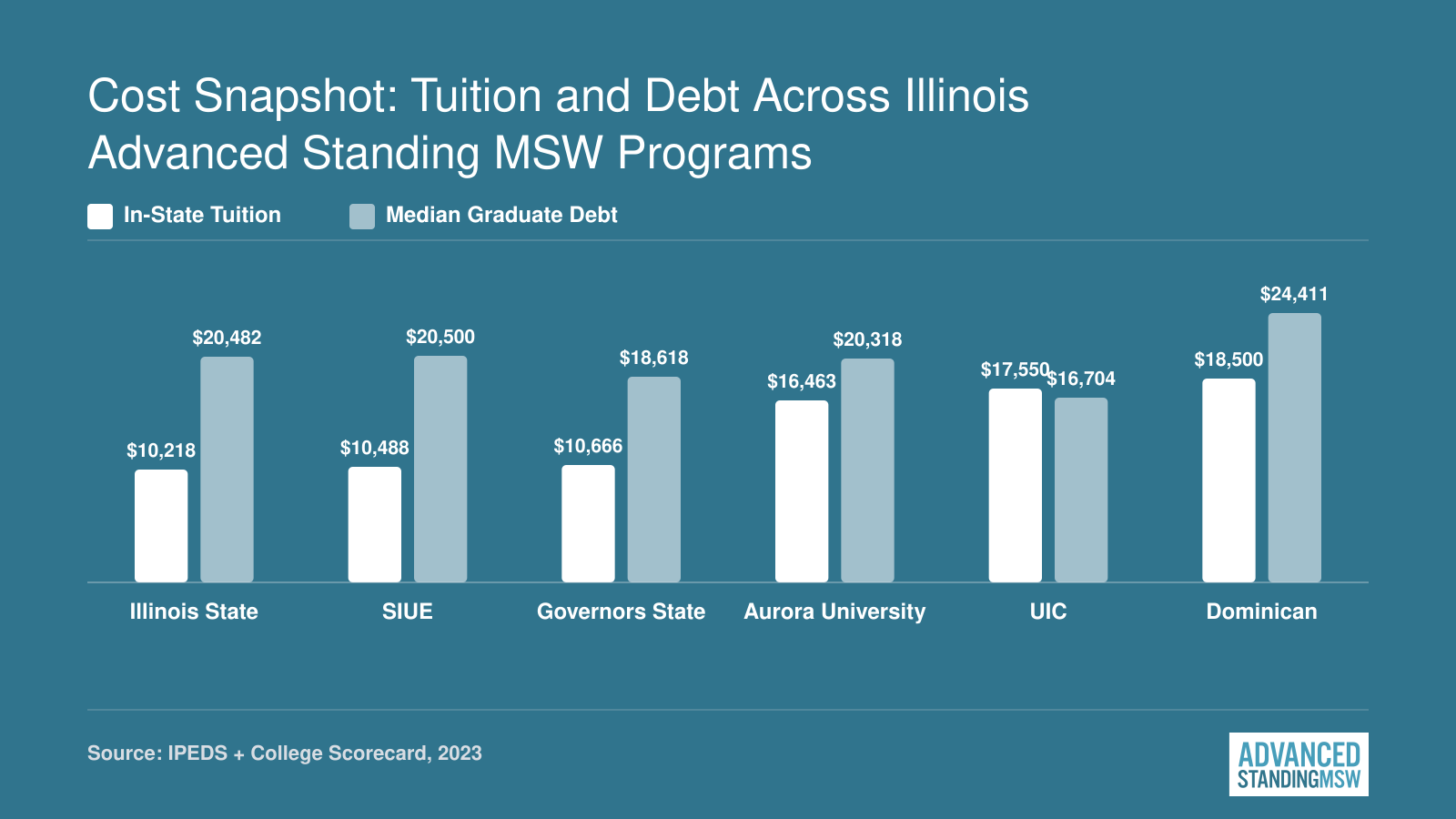 In-state tuition ranging from $10,218 to $18,500 and median graduate debt from $16,704 to $24,411 at six Illinois advanced standing MSW programs, 2023