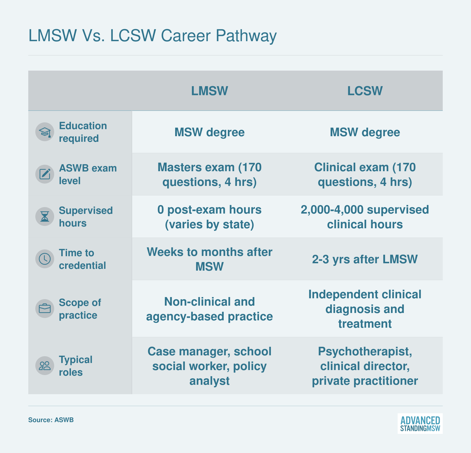 Side-by-side comparison of LMSW and LCSW pathways covering education, exam, supervised hours, timeline, scope, and typical roles