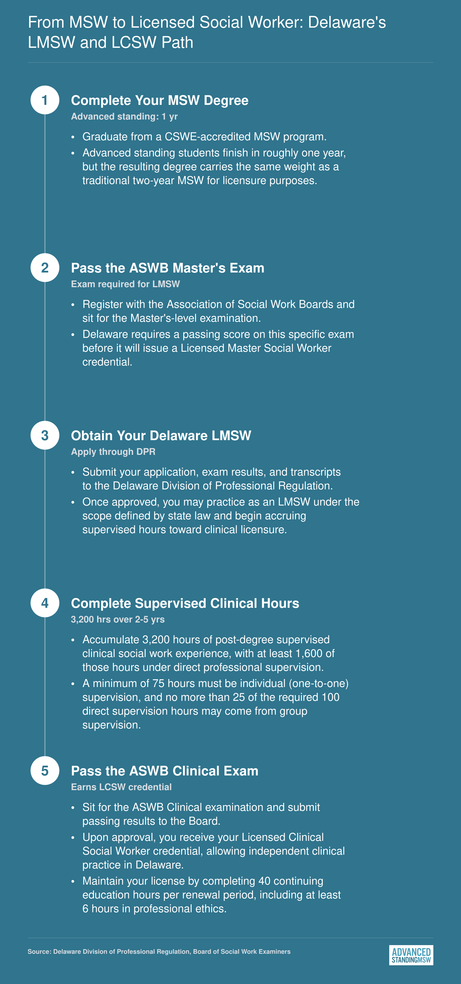 Five-step Delaware licensure sequence from MSW completion through ASWB exams to LMSW and LCSW credentials requiring 3,200 supervised hours