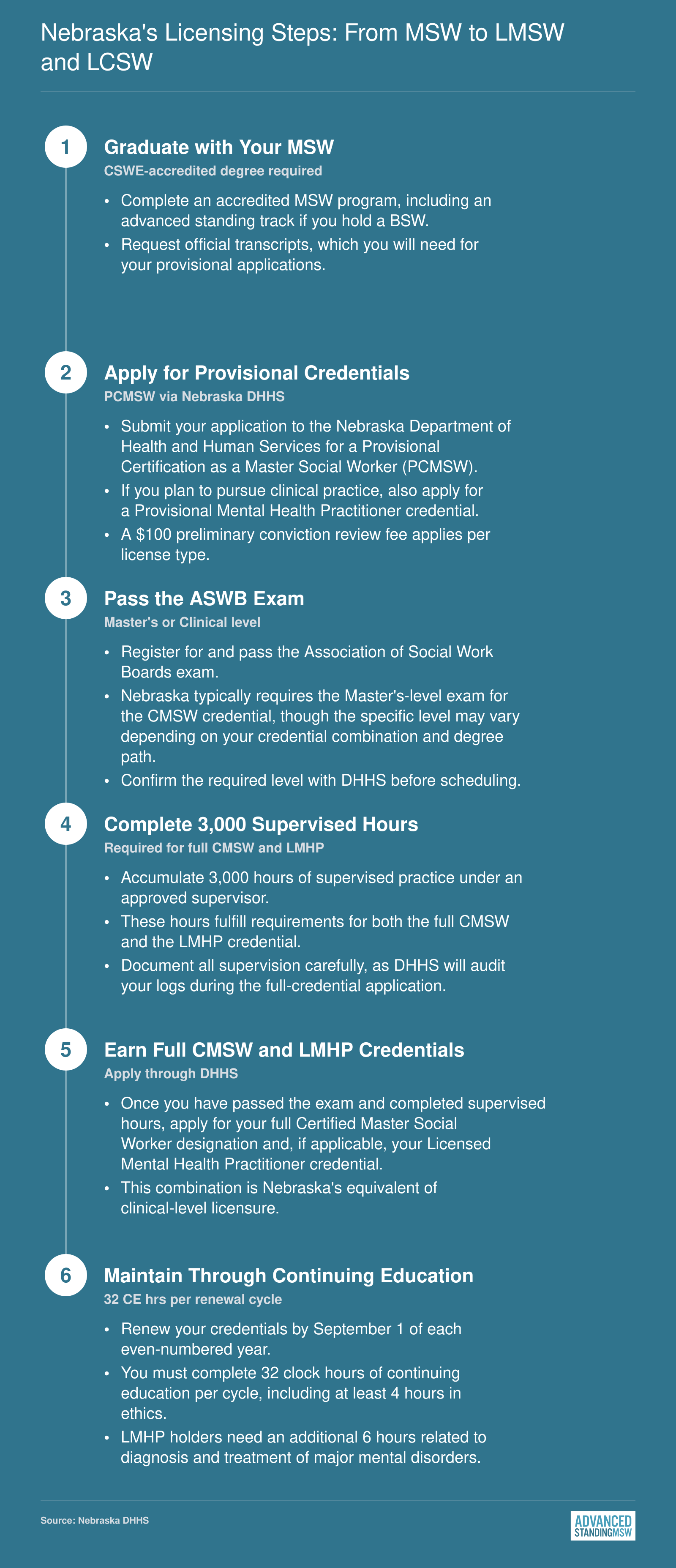 Six-step licensing sequence from MSW graduation through PCMSW provisional credential to full CMSW and LMHP in Nebraska
